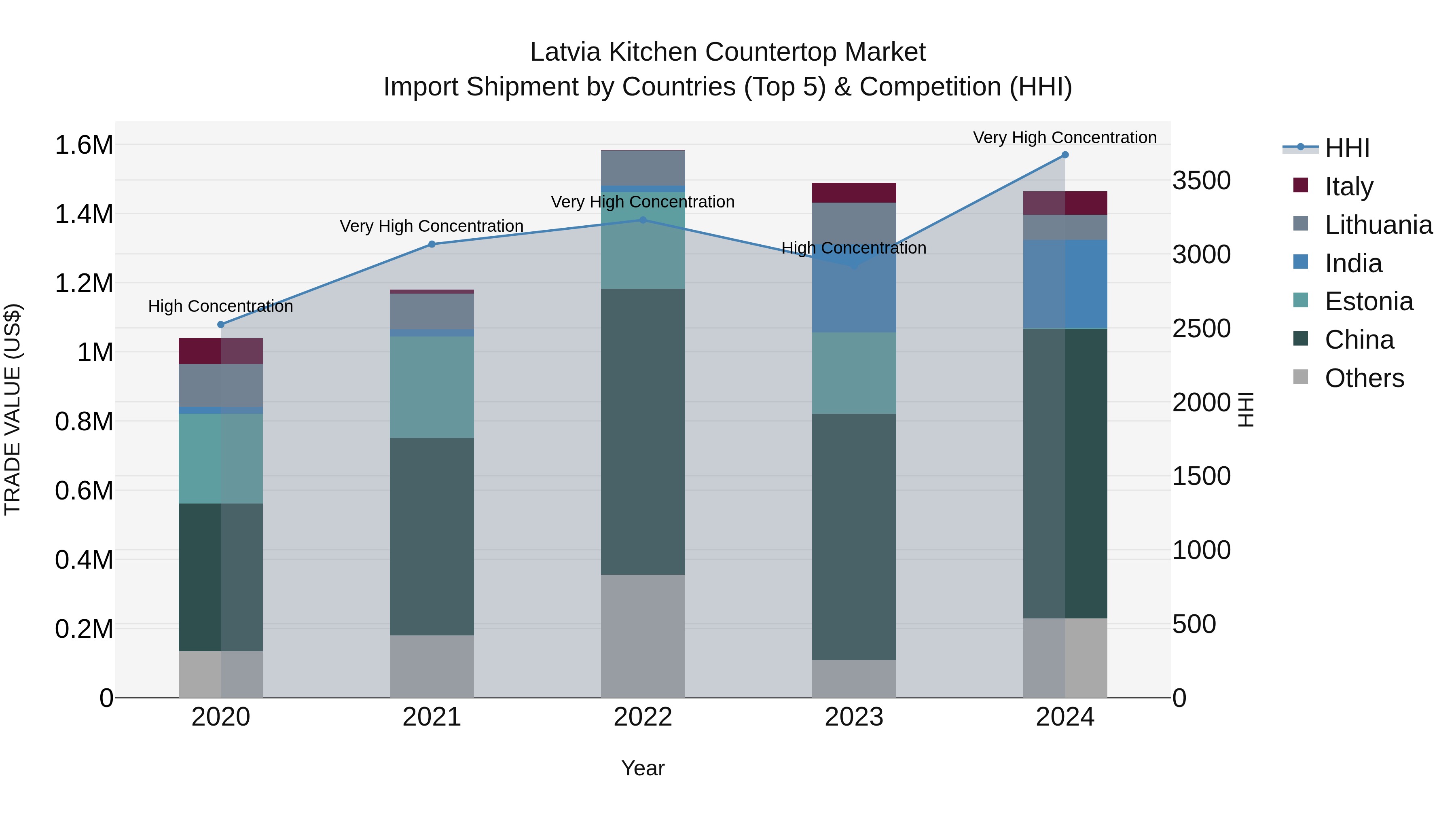 Latvia Kitchen Countertop Market Top 5 Importing Countries and Market Competition (HHI) Analysis