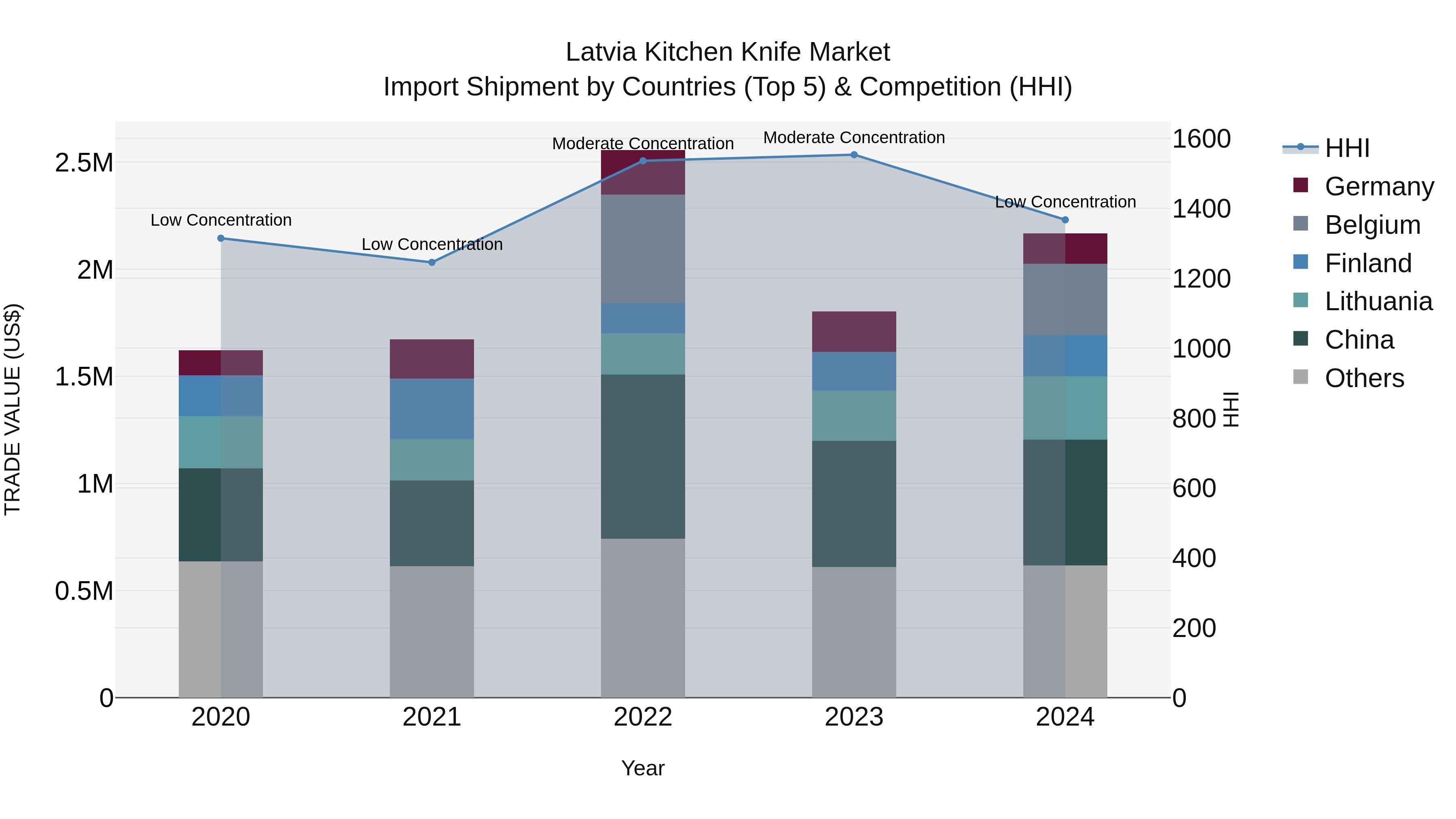 Latvia Kitchen Knife Market Top 5 Importing Countries and Market Competition (HHI) Analysis