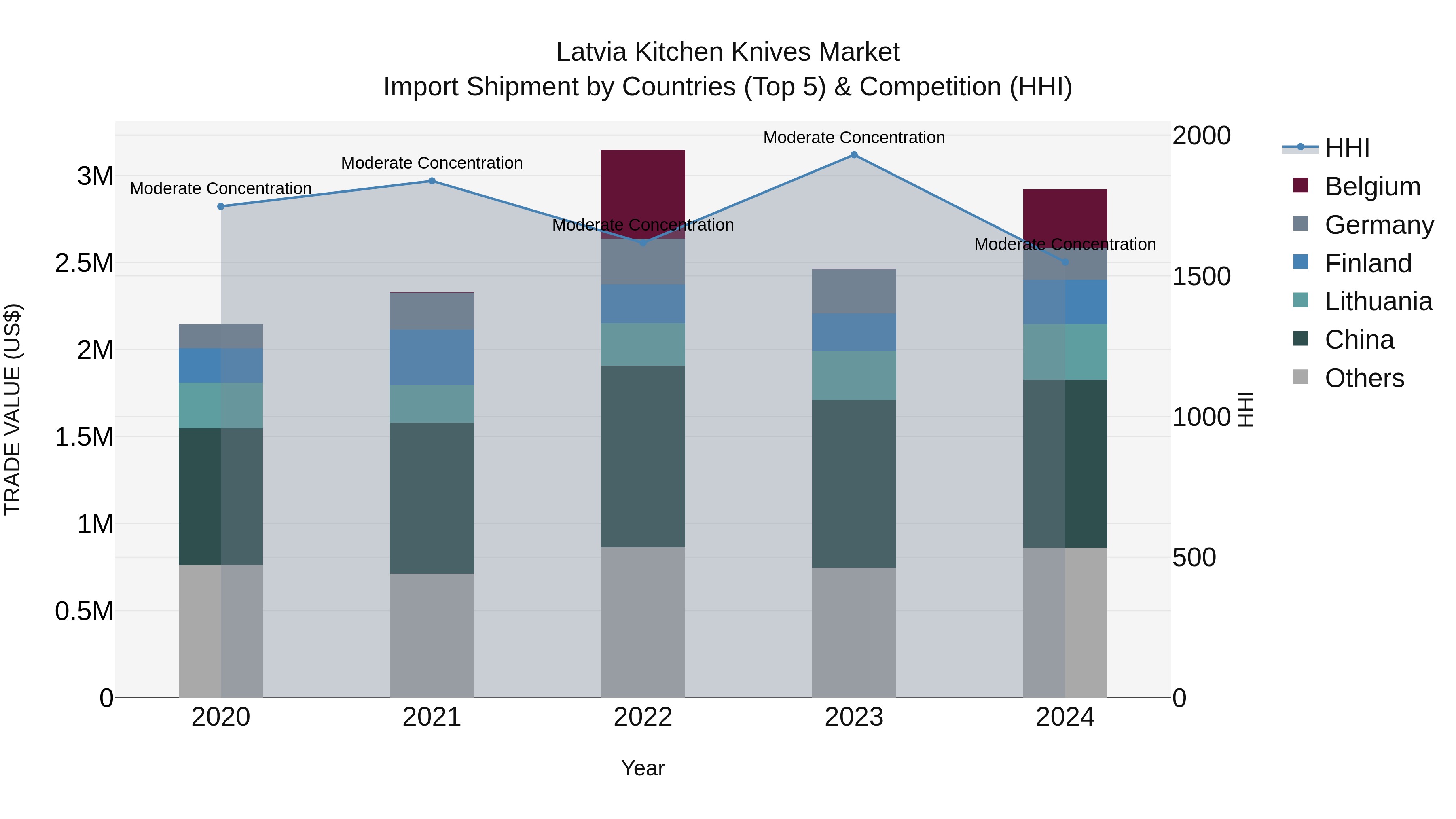 Latvia Kitchen Knives Market Top 5 Importing Countries and Market Competition (HHI) Analysis