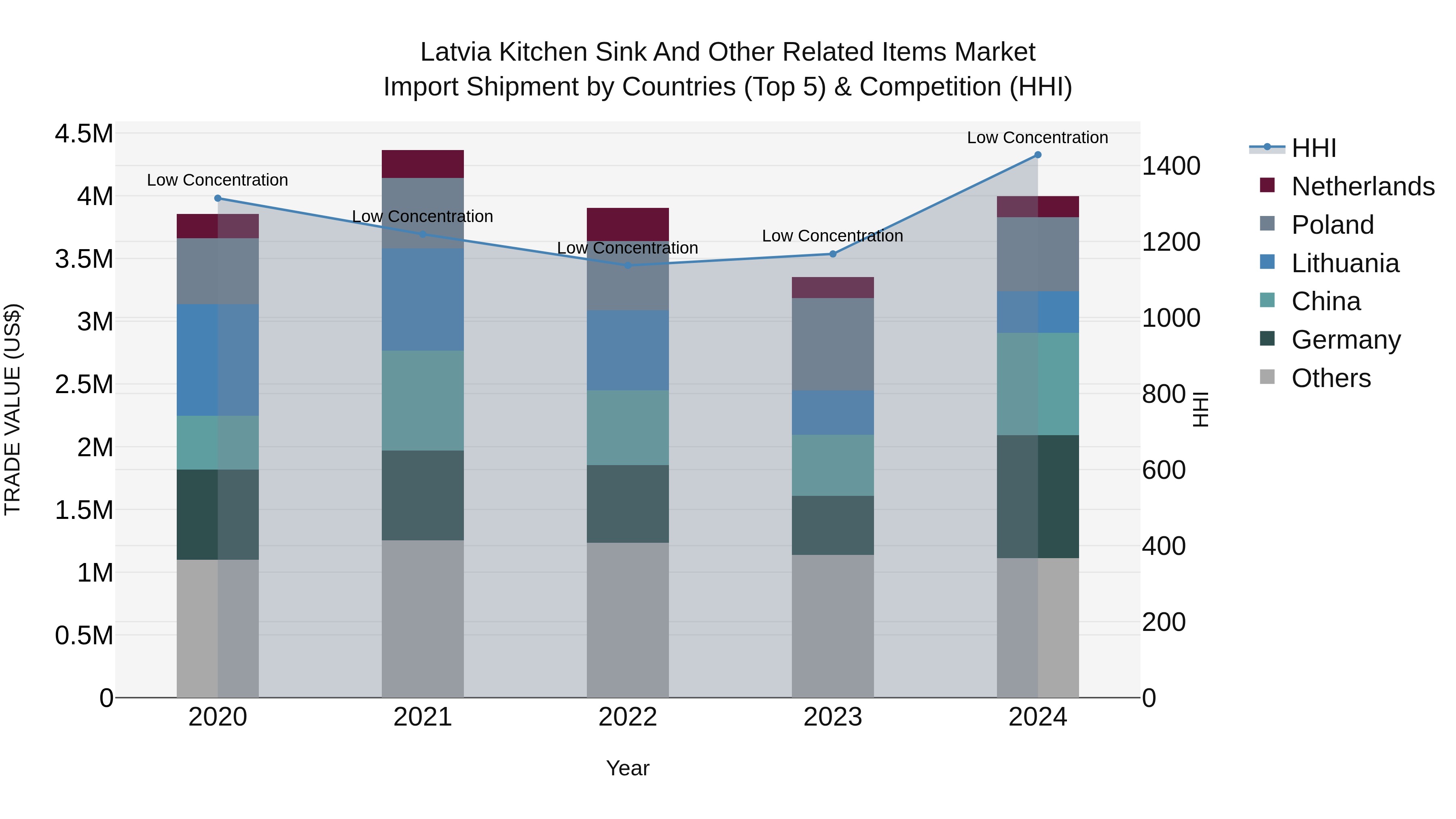 Latvia Kitchen Sink and Other Related Items Market Top 5 Importing Countries and Market Competition (HHI) Analysis