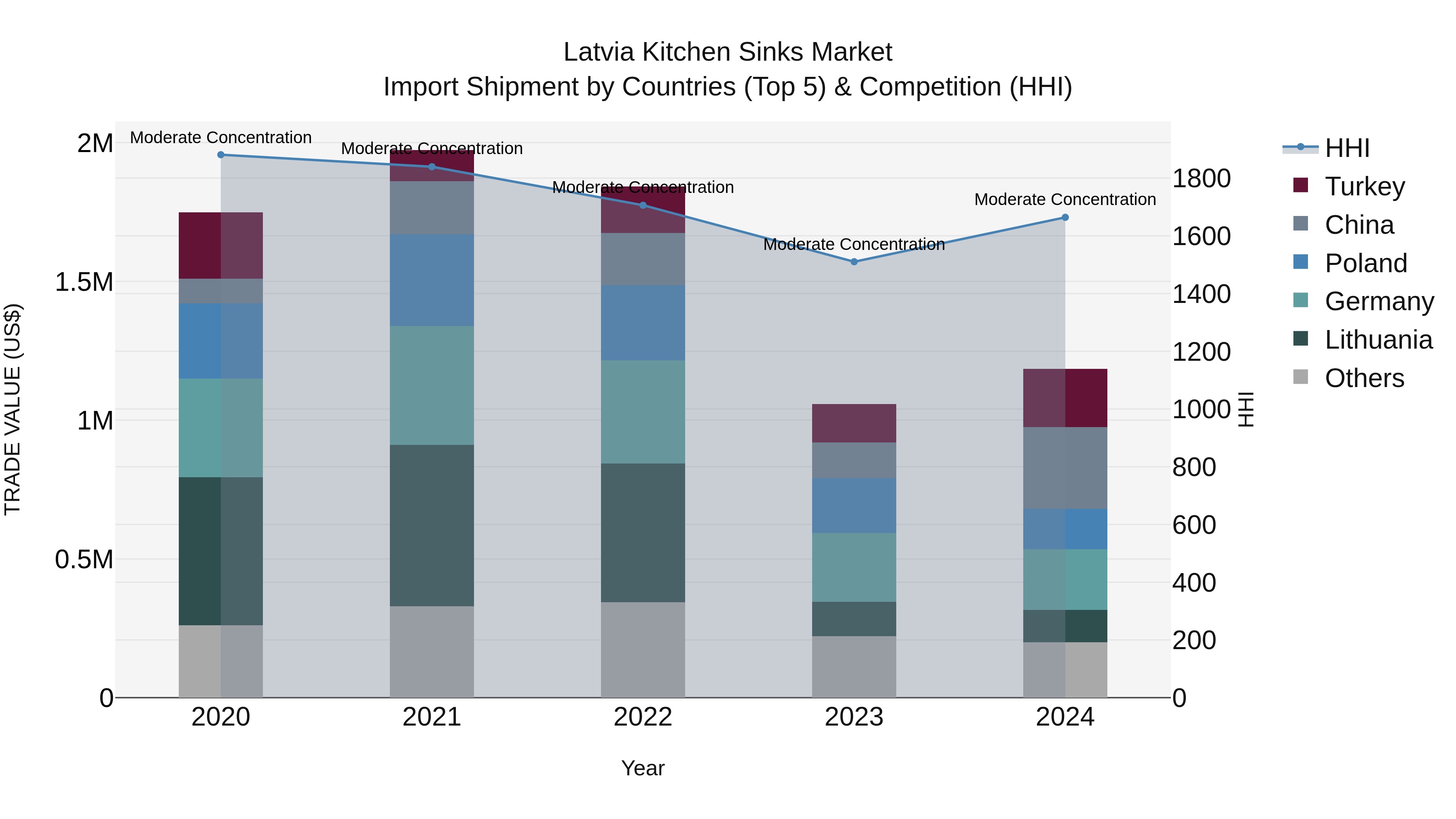Latvia Kitchen Sinks Market Top 5 Importing Countries and Market Competition (HHI) Analysis