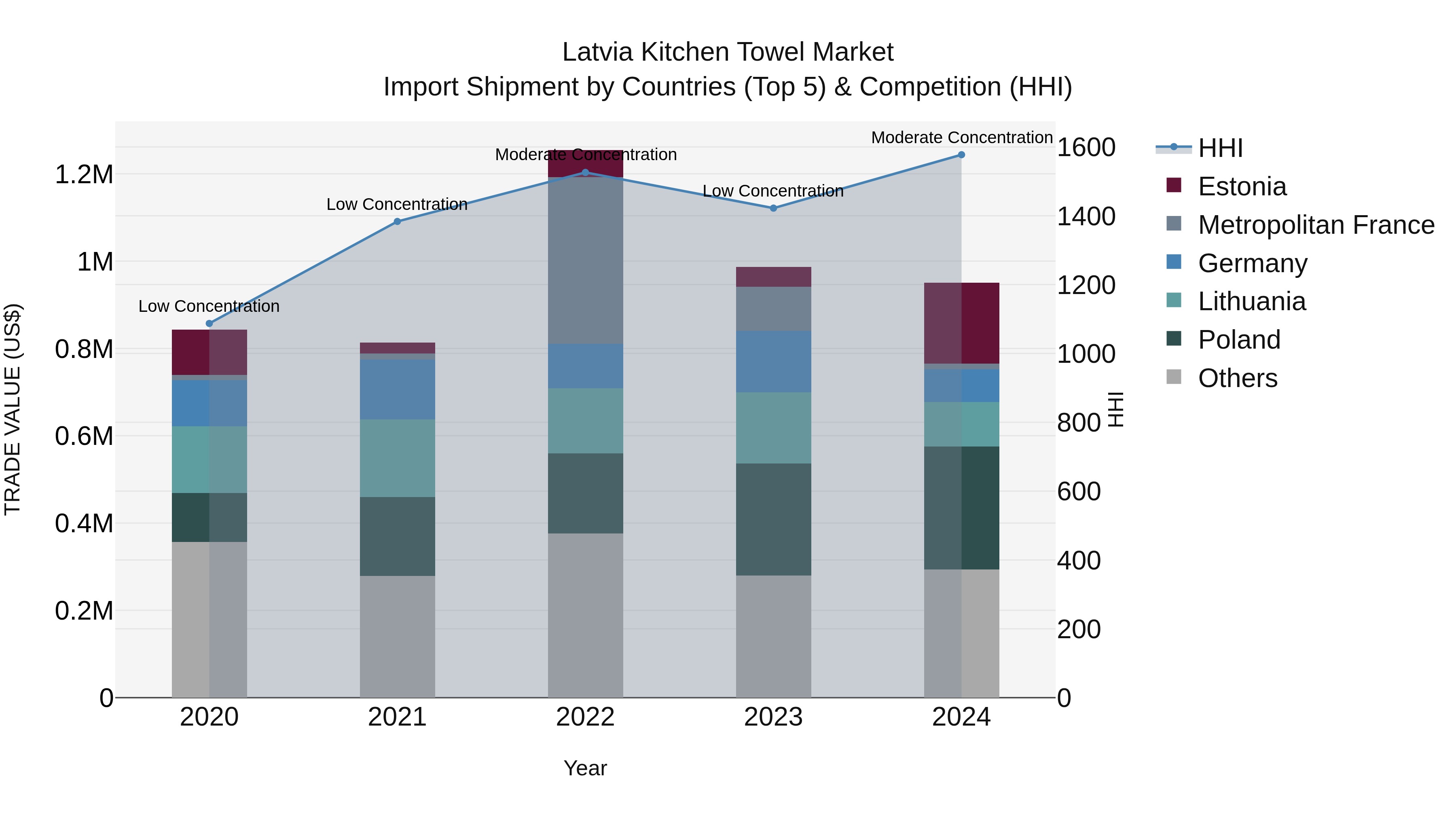 Latvia Kitchen Towel Market Top 5 Importing Countries and Market Competition (HHI) Analysis