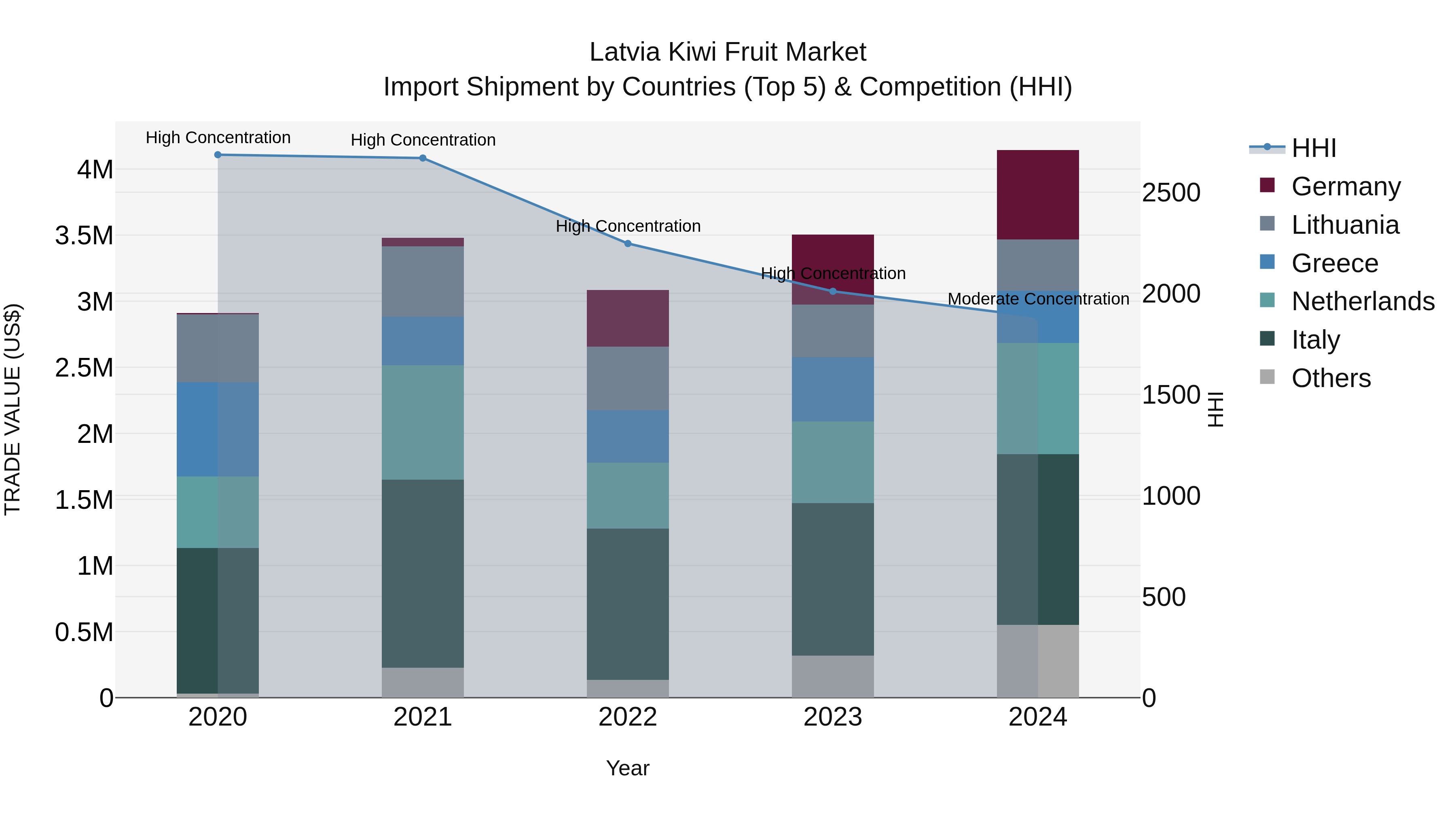 Latvia Kiwi Fruit Market Top 5 Importing Countries and Market Competition (HHI) Analysis