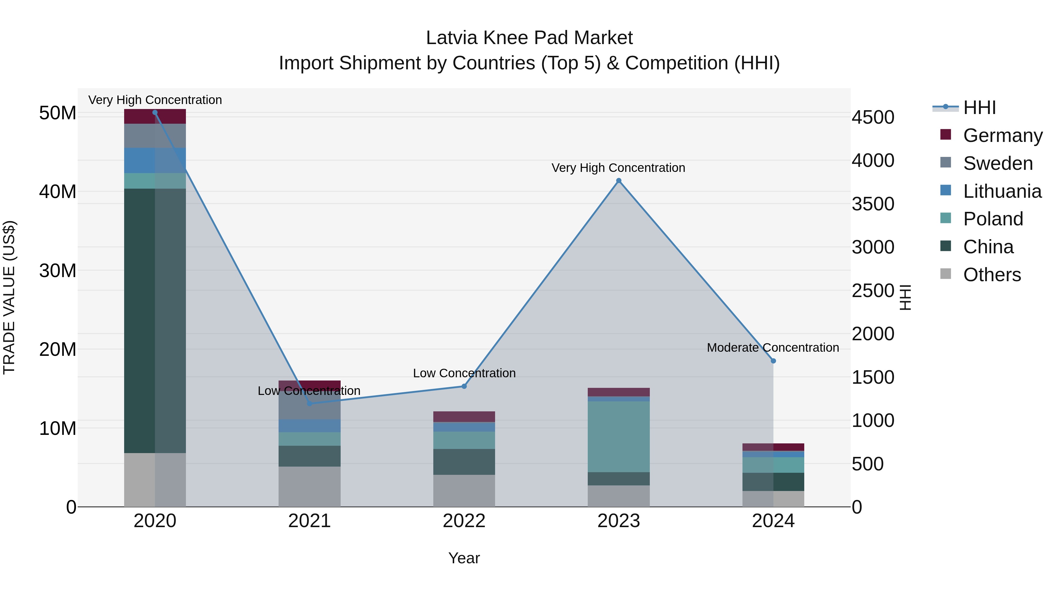Latvia Knee Pad Market Top 5 Importing Countries and Market Competition (HHI) Analysis