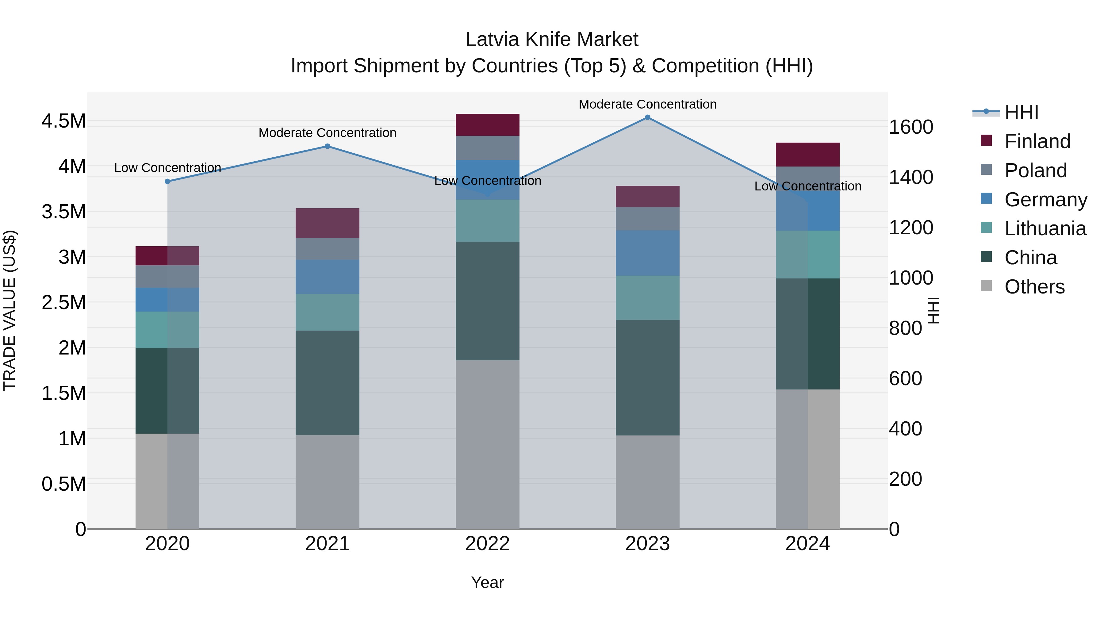 Latvia Knife Market Top 5 Importing Countries and Market Competition (HHI) Analysis