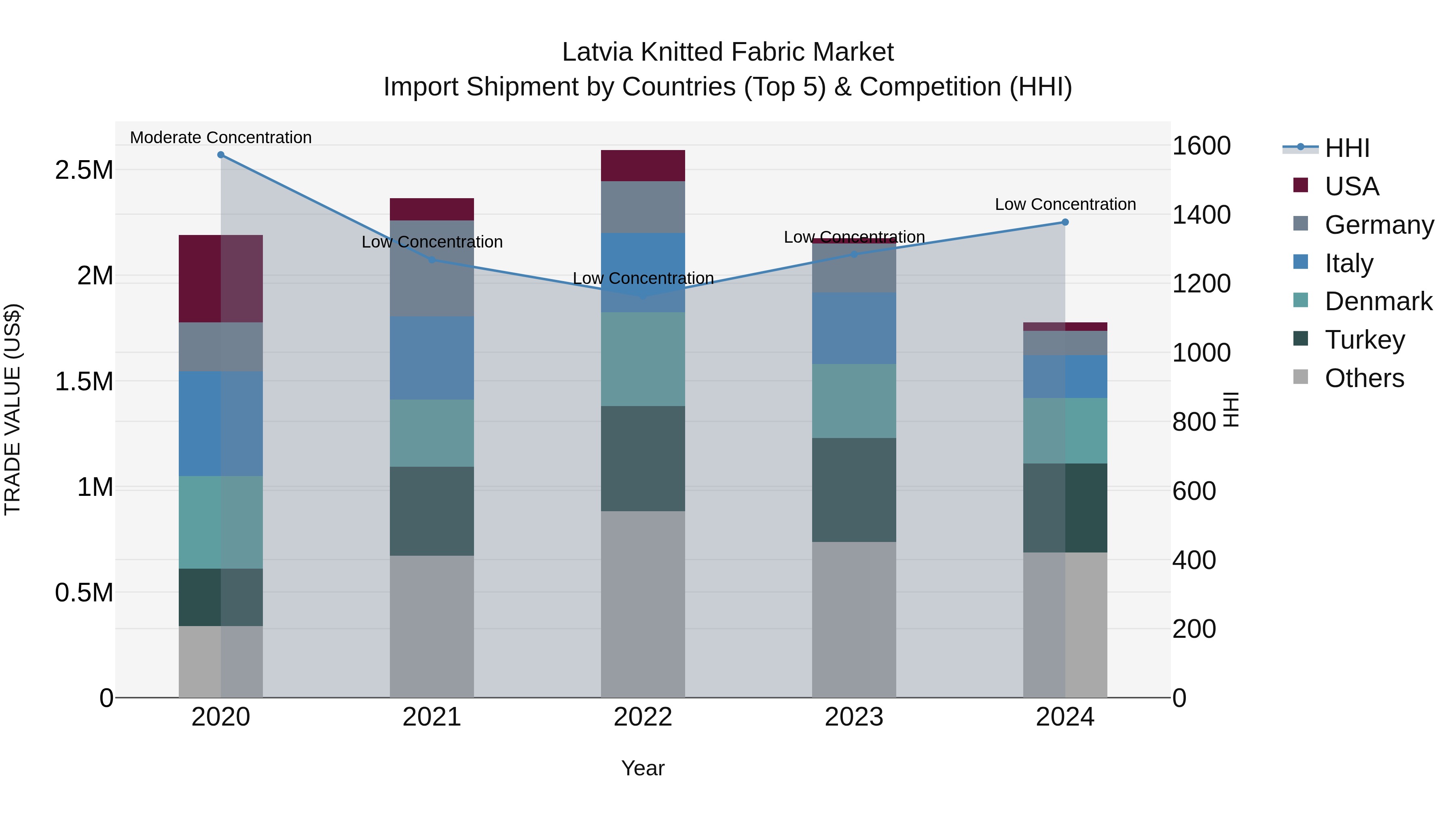 Latvia Knitted Fabric Market Top 5 Importing Countries and Market Competition (HHI) Analysis
