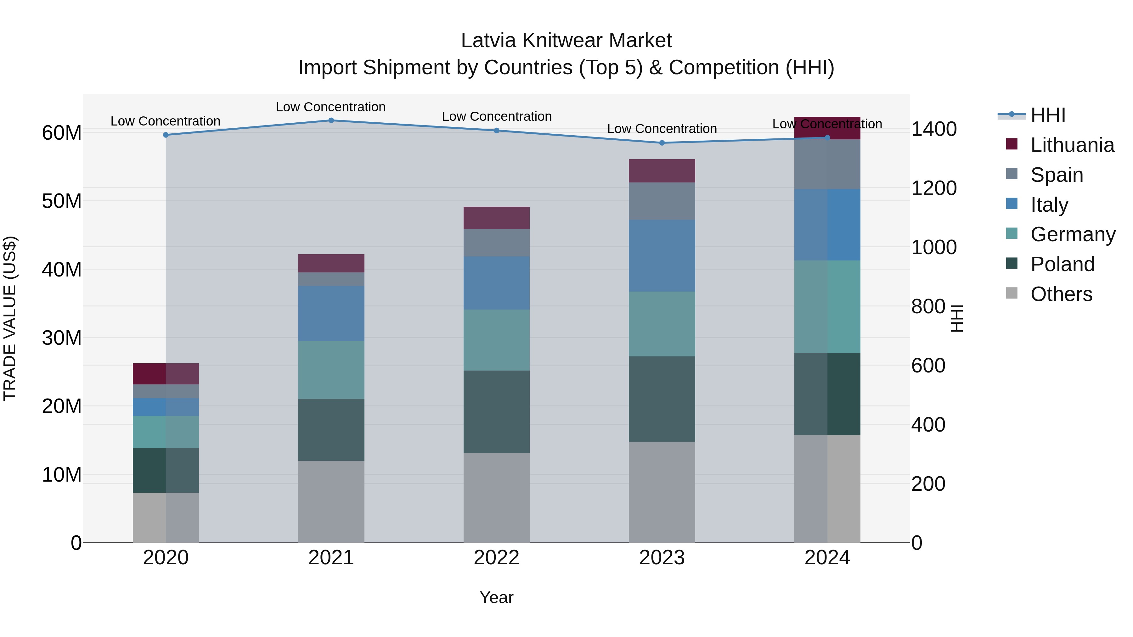 Latvia Knitwear Market Top 5 Importing Countries and Market Competition (HHI) Analysis