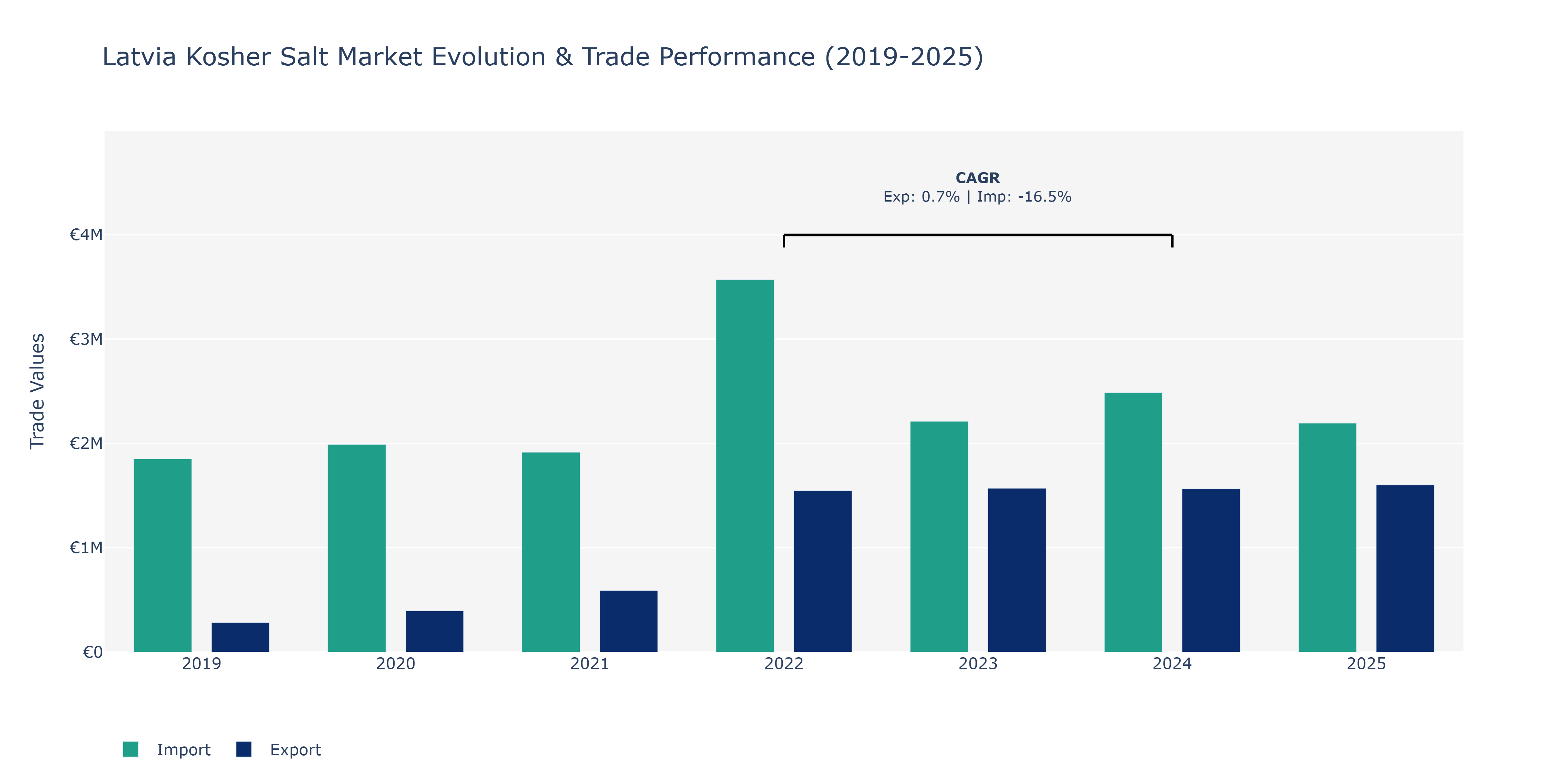 Latvia Kosher Salt Market: Production & Trade Performance (2019-2025) Size