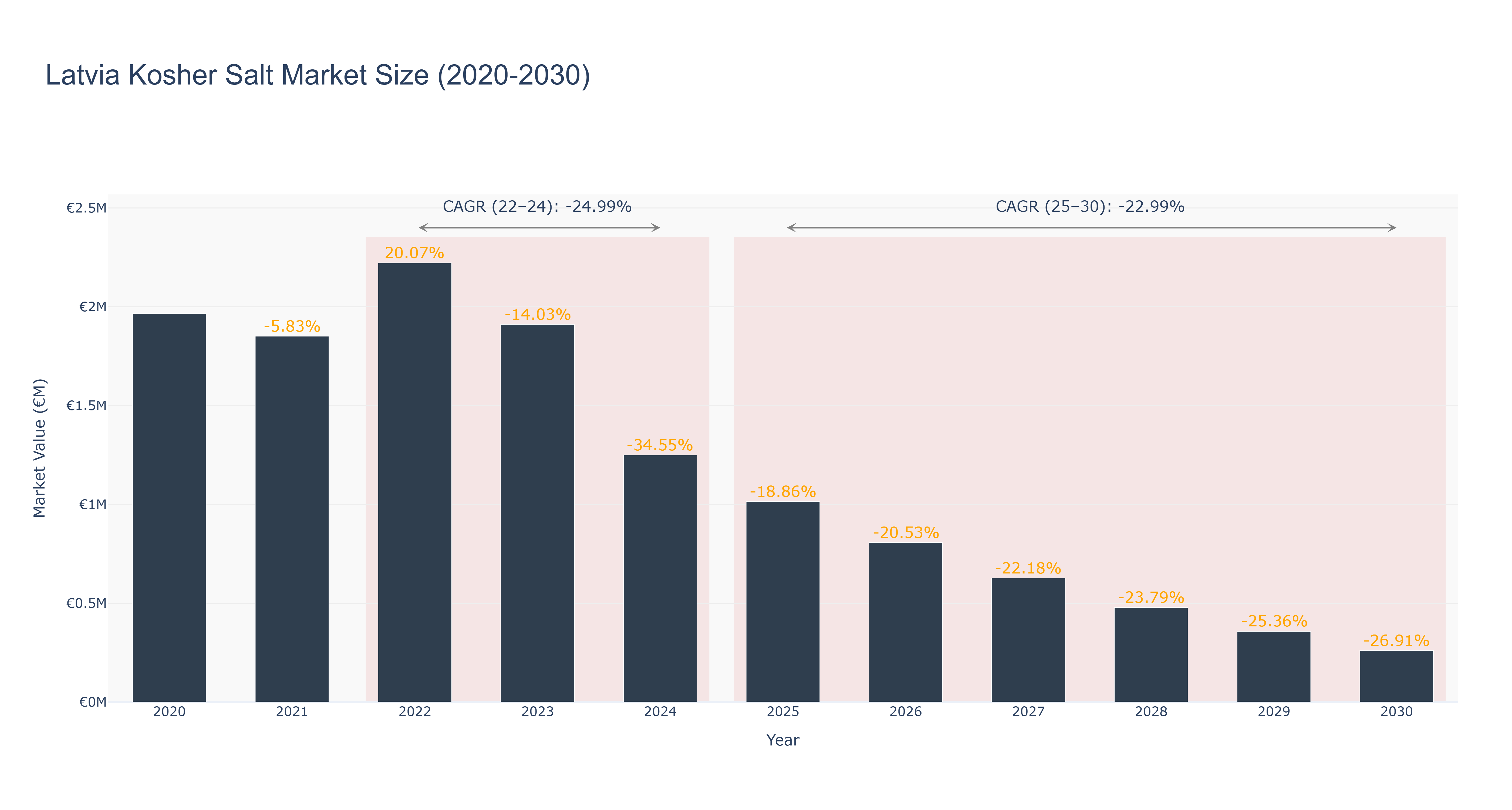 Latvia Kosher Salt Market Size (2020-2030) Size