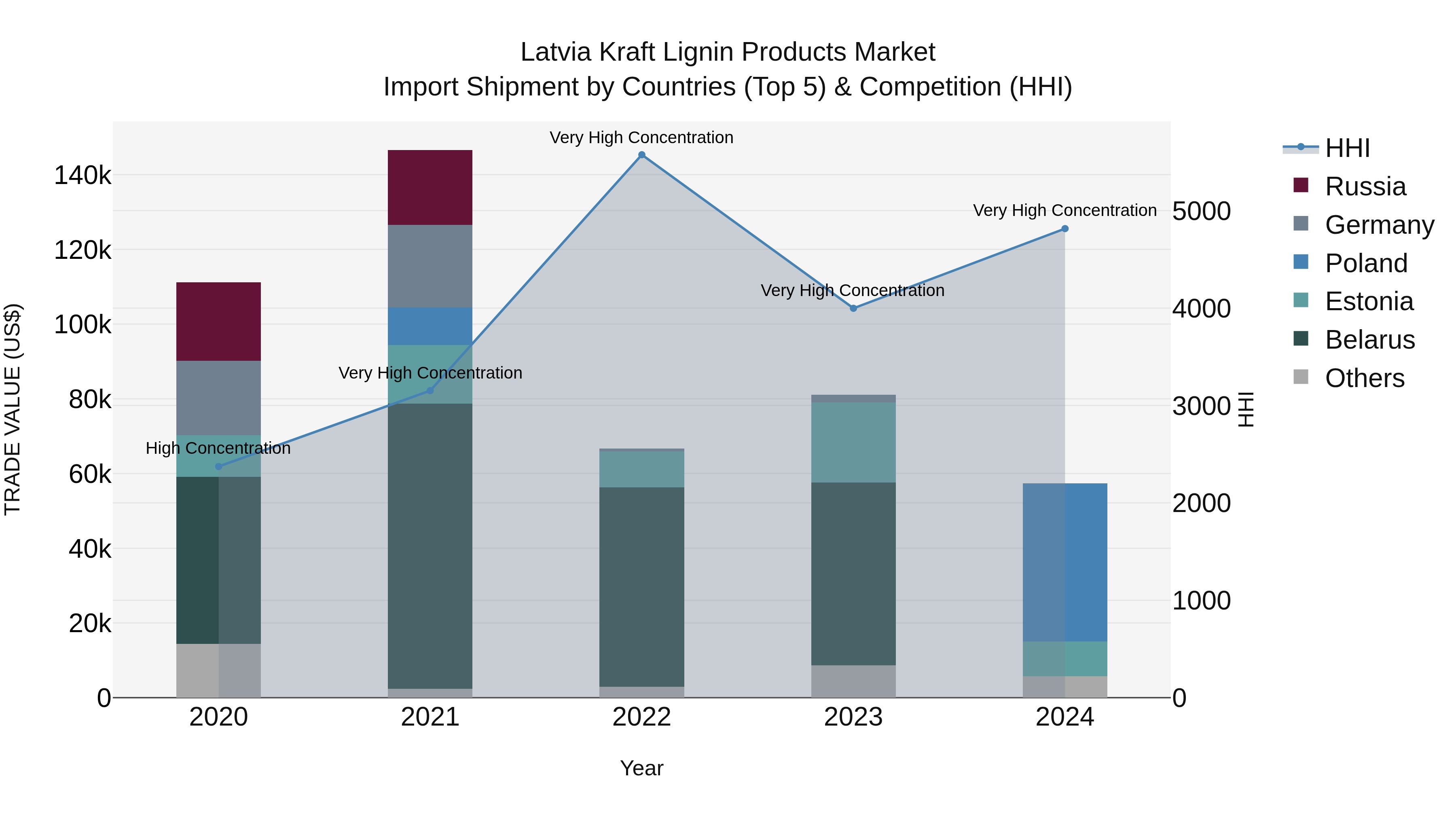Latvia Kraft Lignin Products Market Top 5 Importing Countries and Market Competition (HHI) Analysis