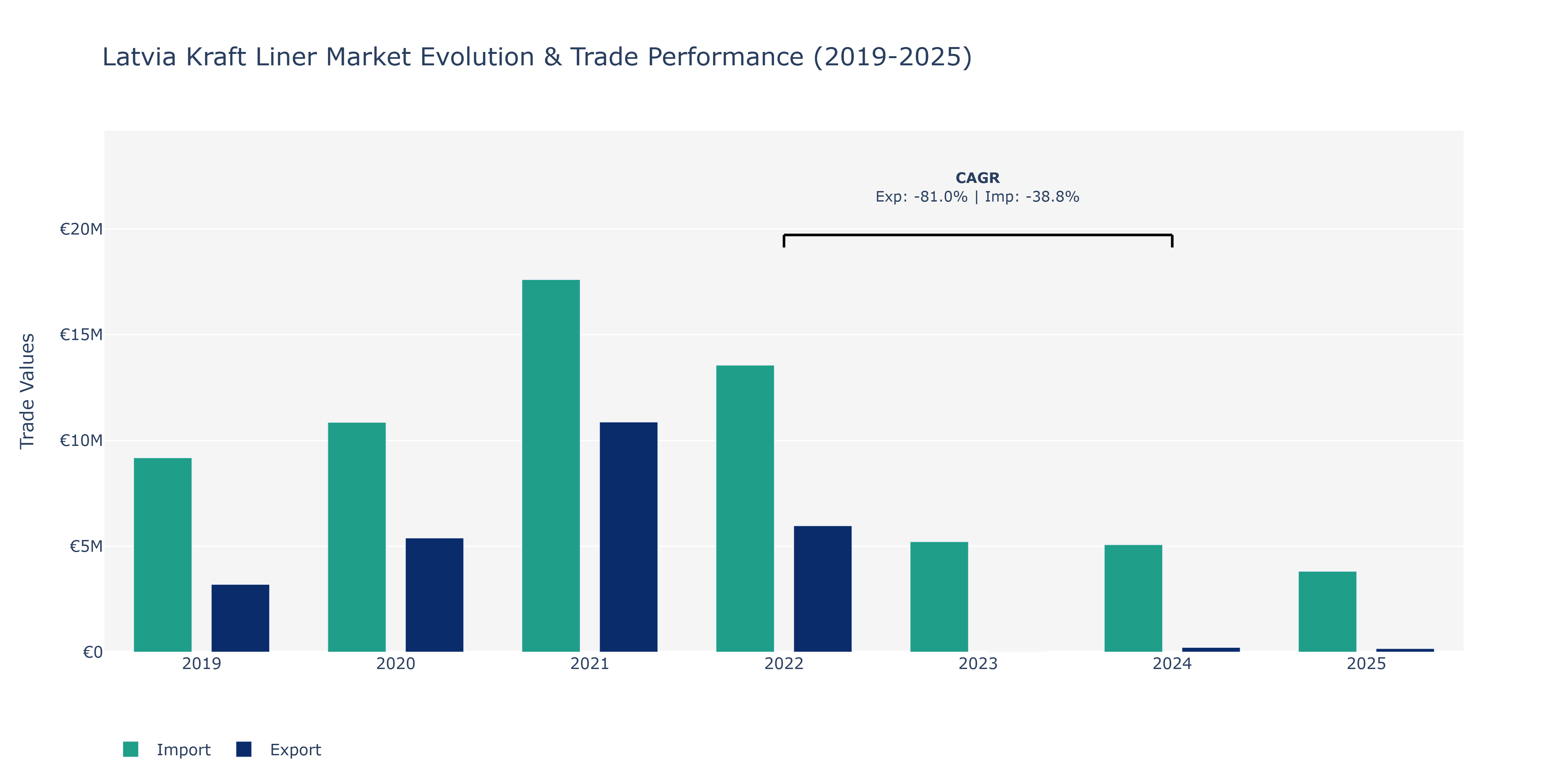 Latvia Kraft Liner Market: Production & Trade Performance (2019-2025)