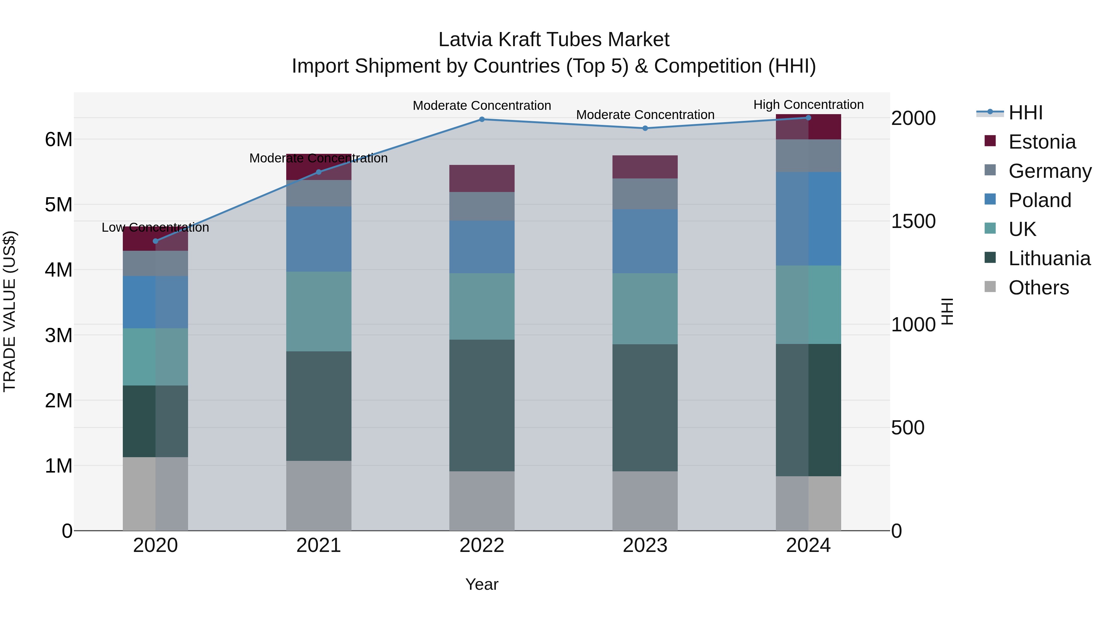 Latvia Kraft Tubes Market Top 5 Importing Countries and Market Competition (HHI) Analysis