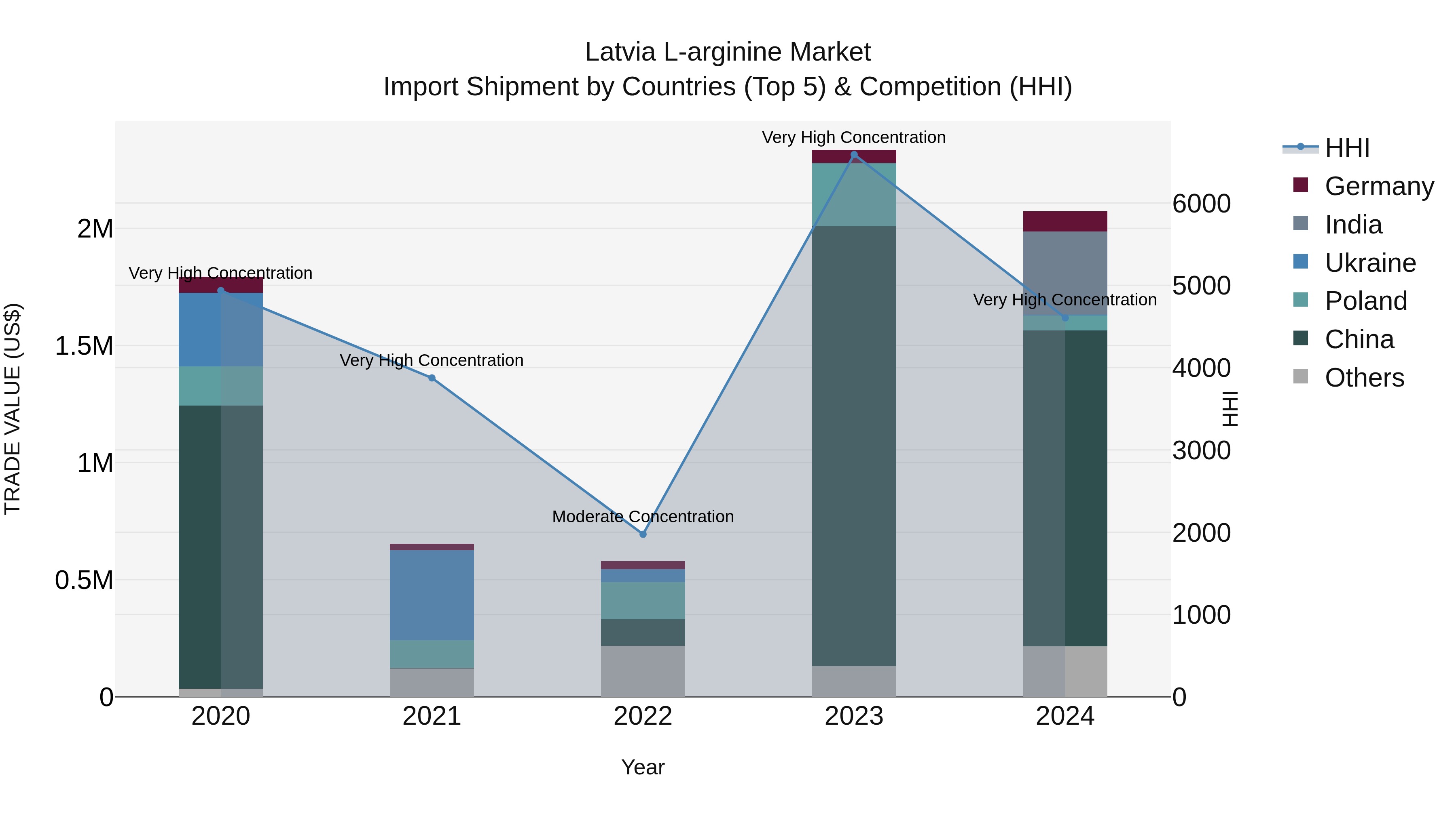 Latvia L-arginine Market Top 5 Importing Countries and Market Competition (HHI) Analysis