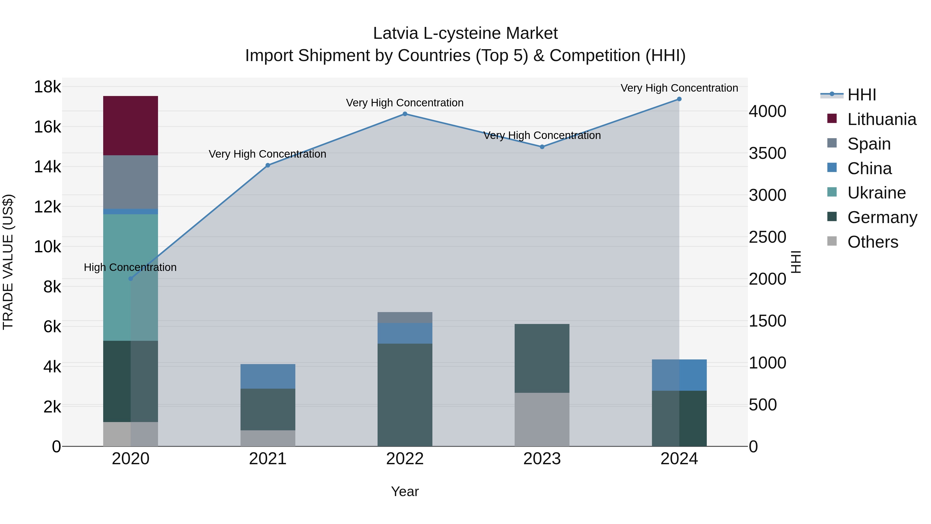 Latvia L-cysteine Market Top 5 Importing Countries and Market Competition (HHI) Analysis