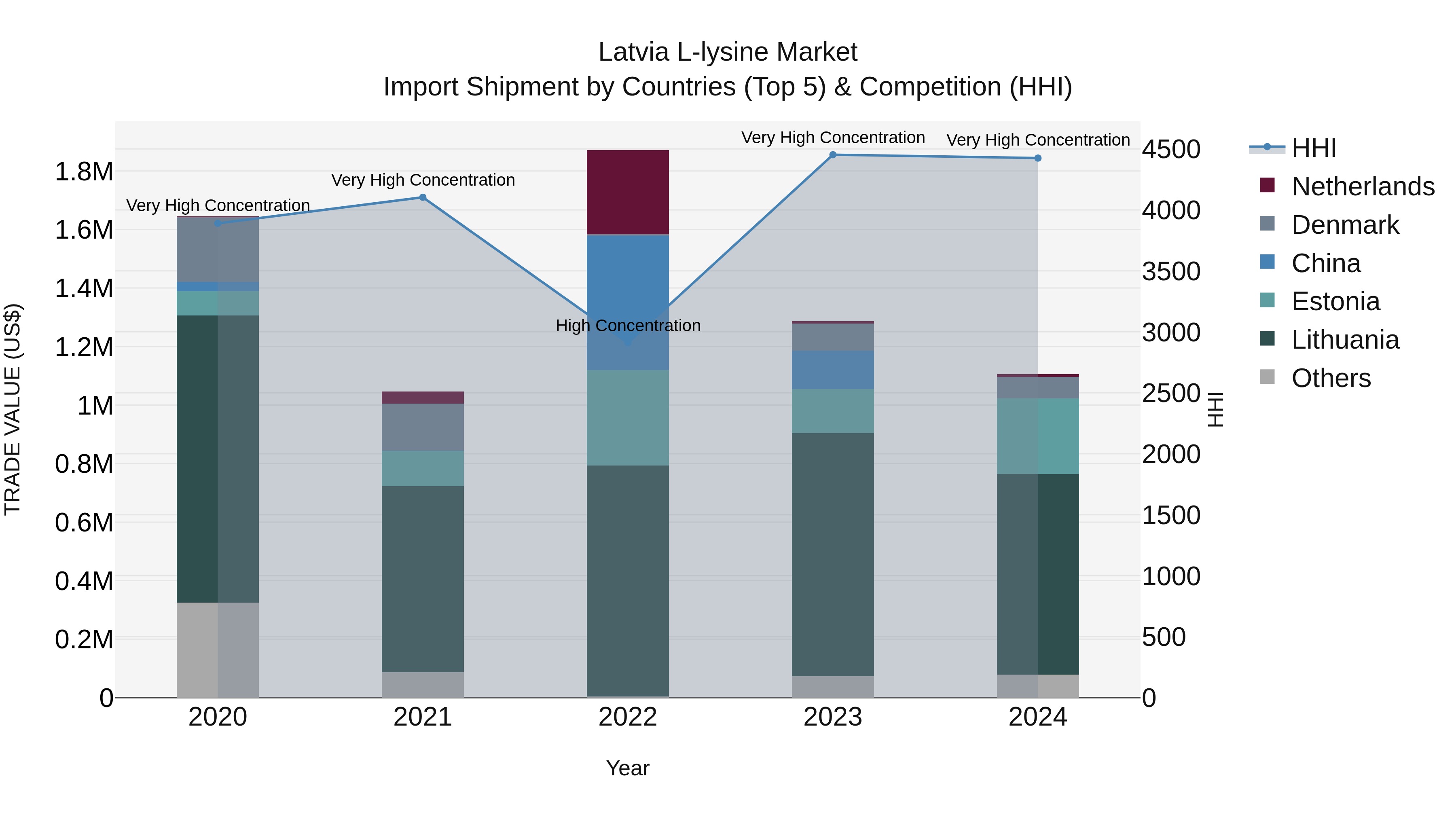 Latvia L-lysine Market Top 5 Importing Countries and Market Competition (HHI) Analysis