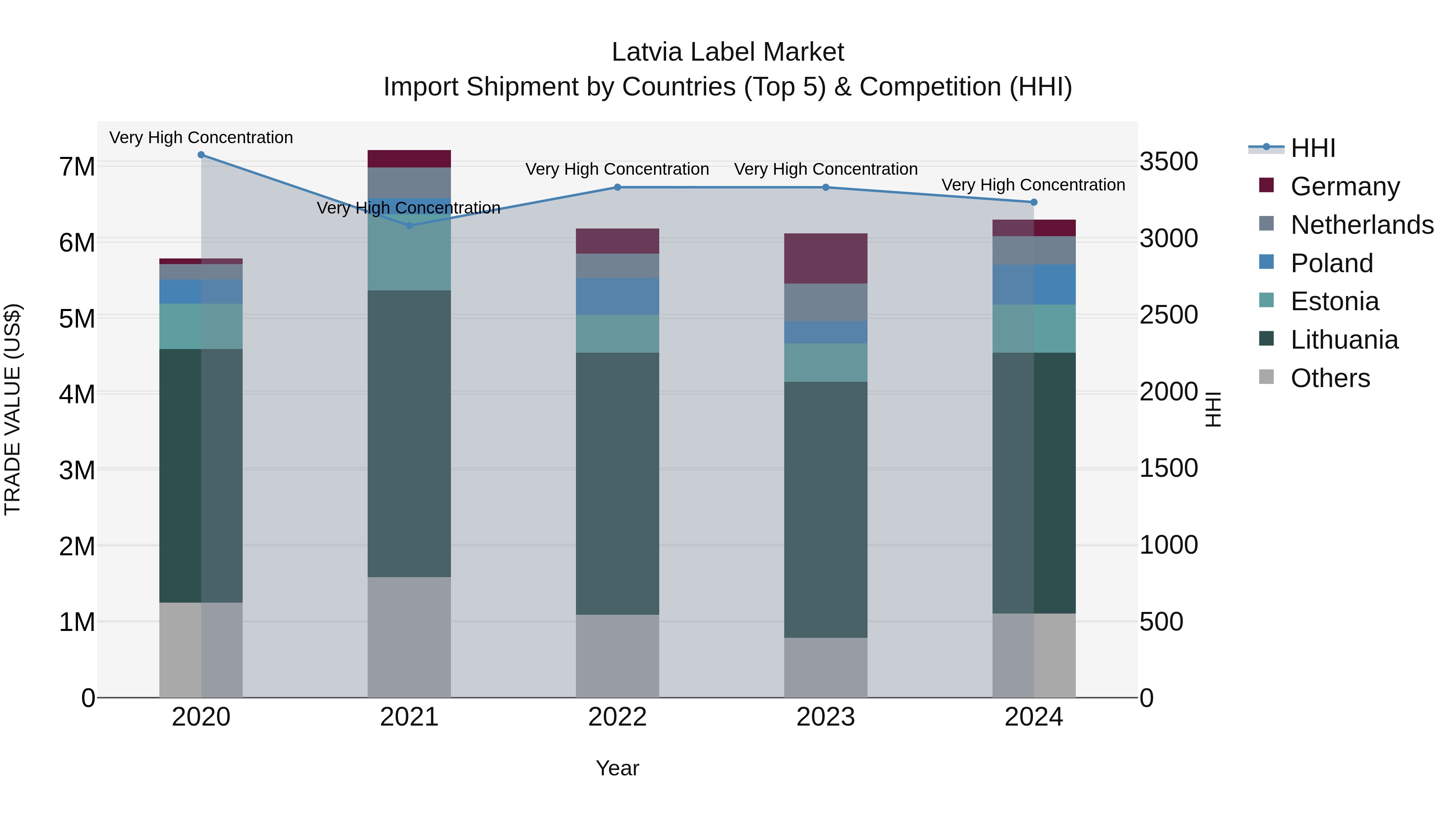 Latvia Label Market Top 5 Importing Countries and Market Competition (HHI) Analysis
