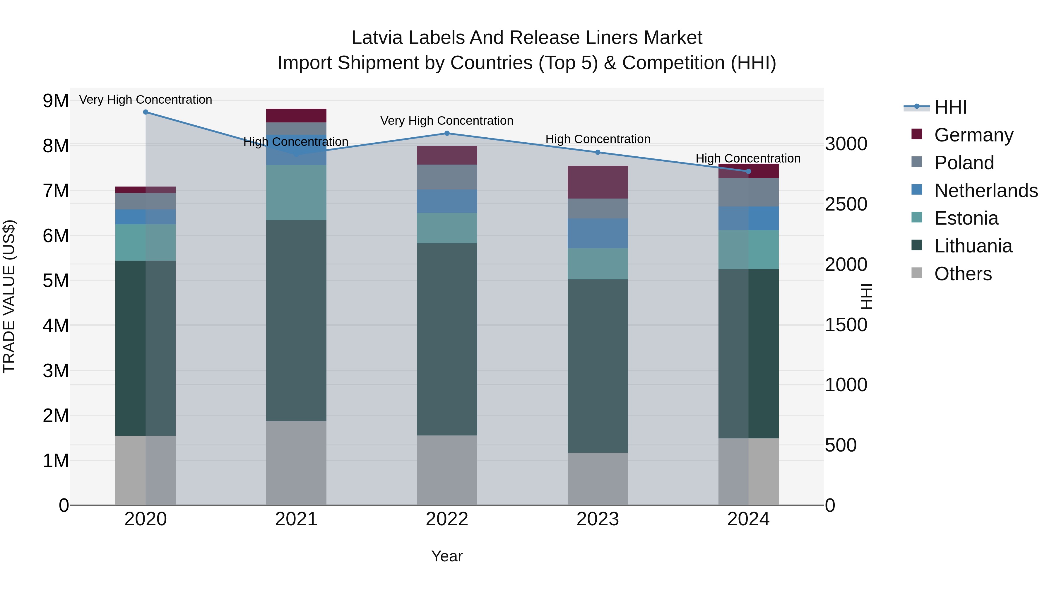 Latvia Labels and Release Liners Market Top 5 Importing Countries and Market Competition (HHI) Analysis