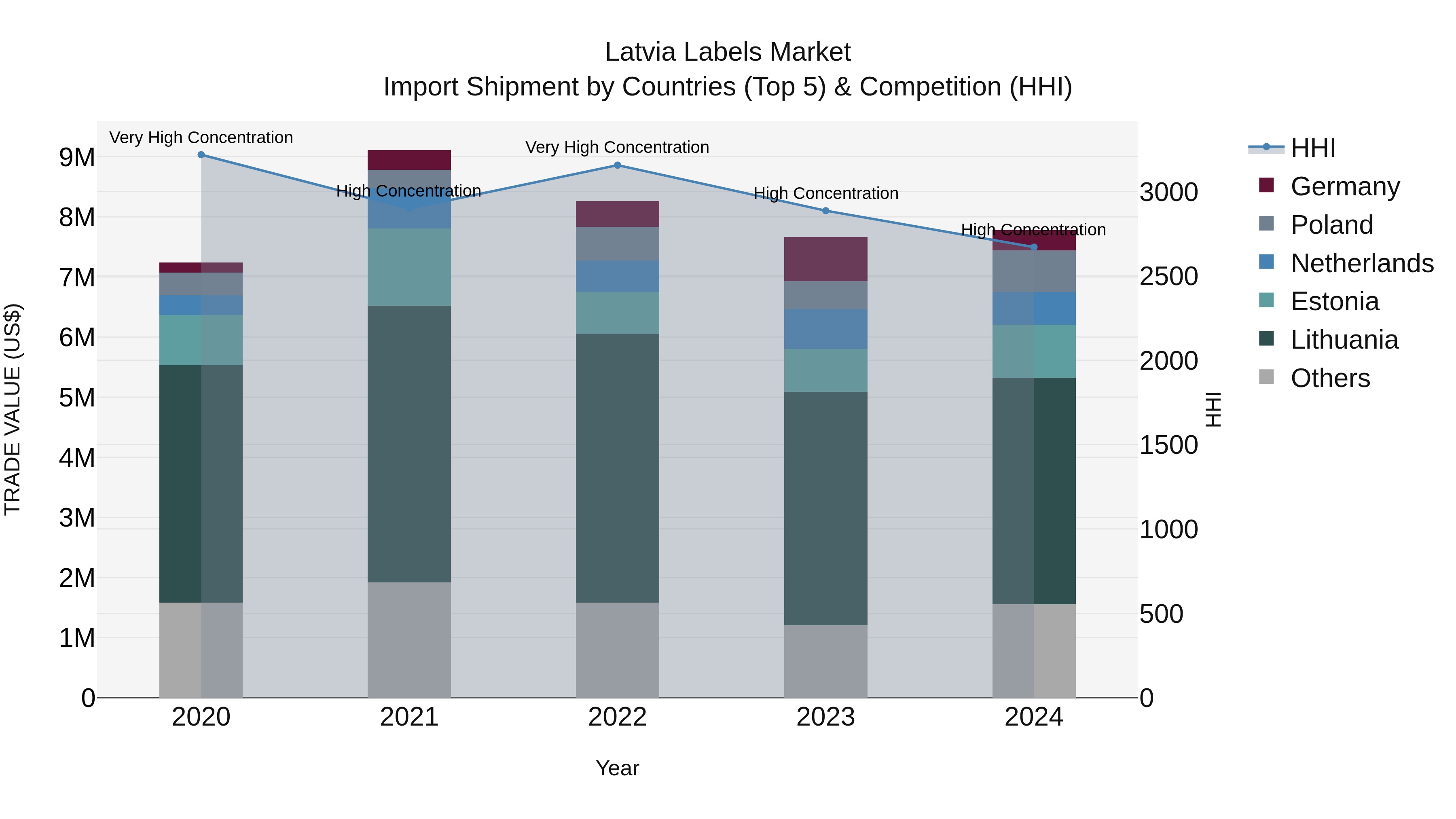 Latvia Labels Market Top 5 Importing Countries and Market Competition (HHI) Analysis