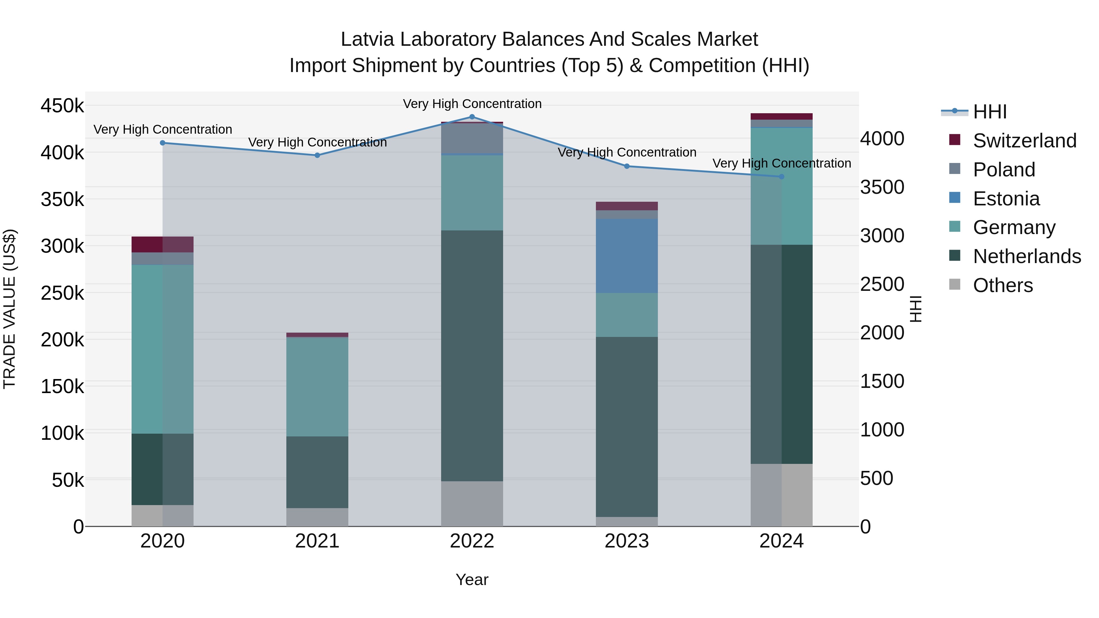 Latvia Laboratory Balances and Scales Market Top 5 Importing Countries and Market Competition (HHI) Analysis