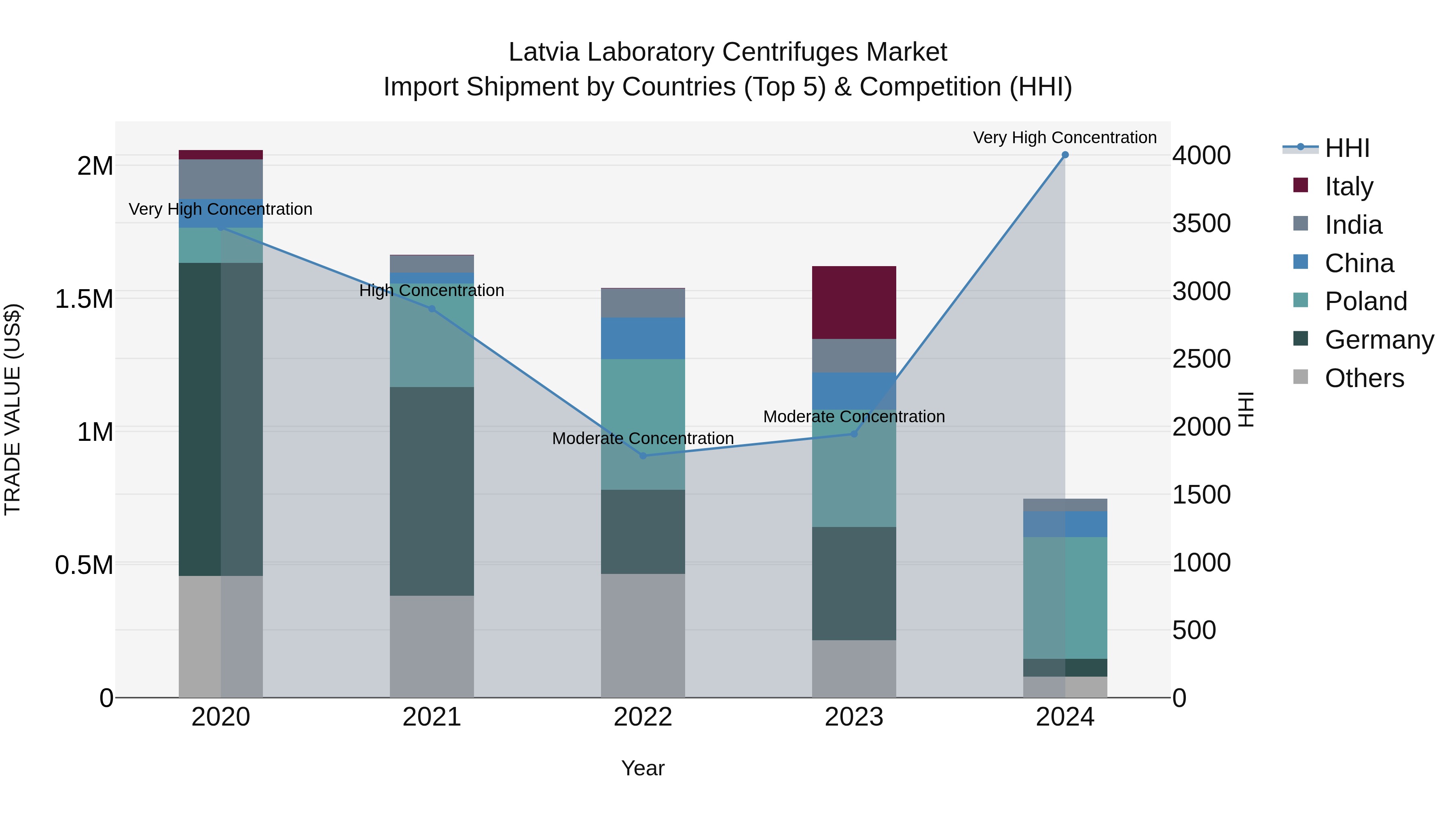 Latvia Laboratory Centrifuges Market Top 5 Importing Countries and Market Competition (HHI) Analysis