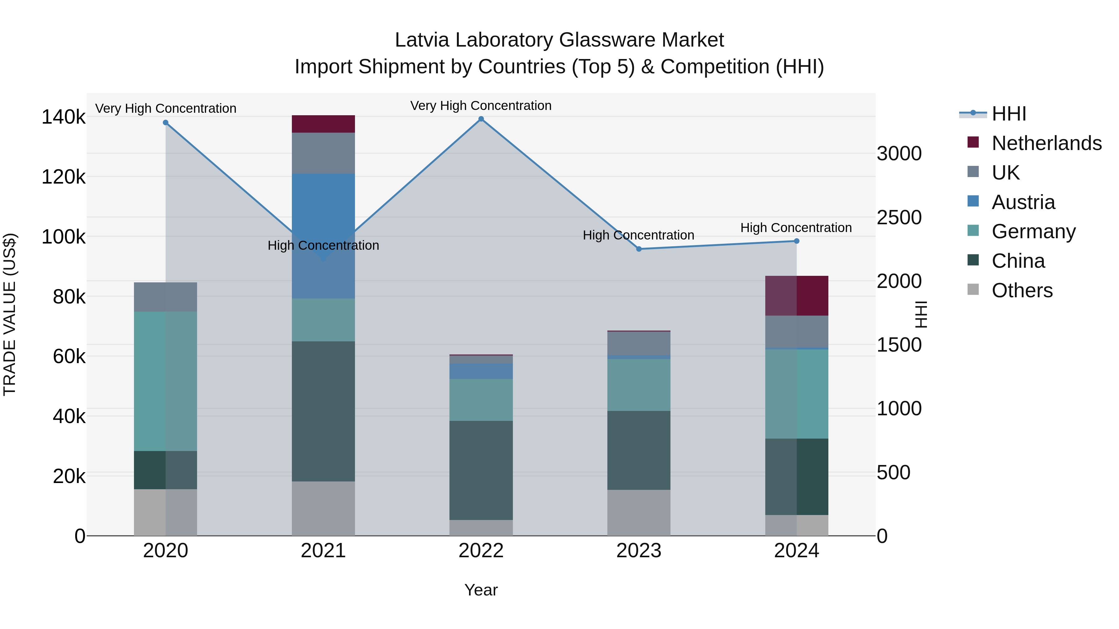 Latvia Laboratory Glassware Market Top 5 Importing Countries and Market Competition (HHI) Analysis
