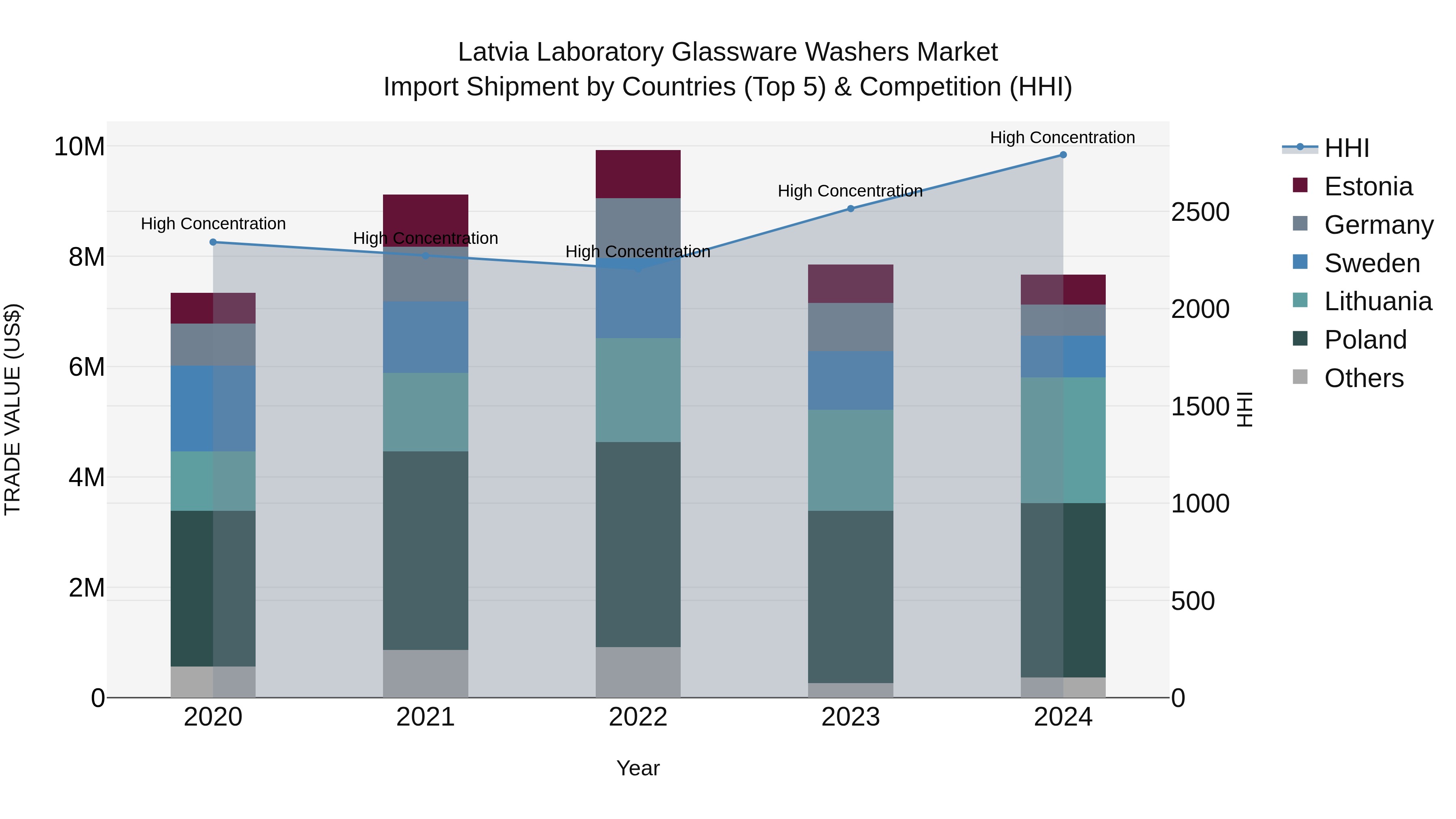 Latvia Laboratory Glassware Washers Market Top 5 Importing Countries and Market Competition (HHI) Analysis