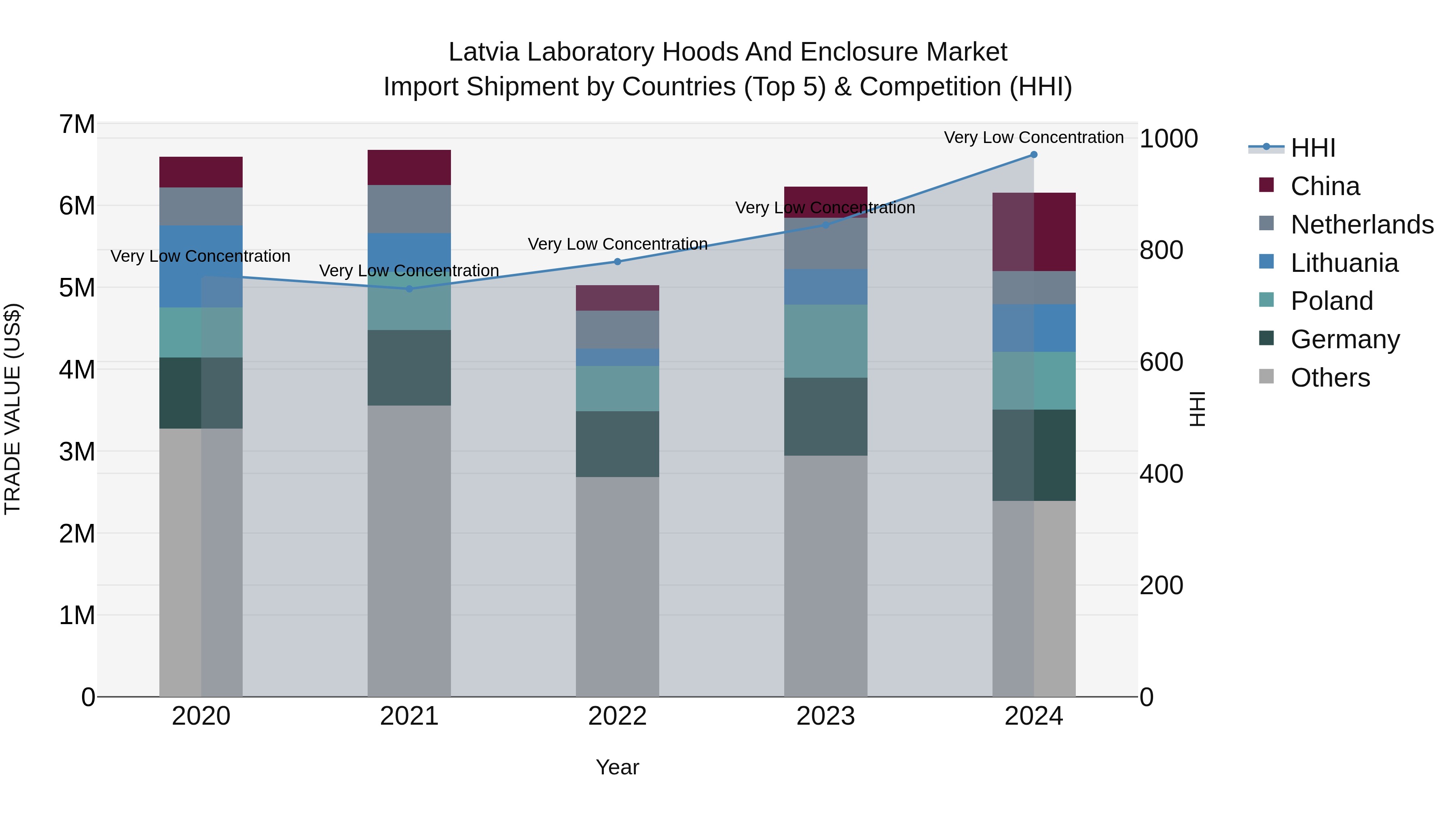 Latvia Laboratory Hoods and Enclosure Market Top 5 Importing Countries and Market Competition (HHI) Analysis