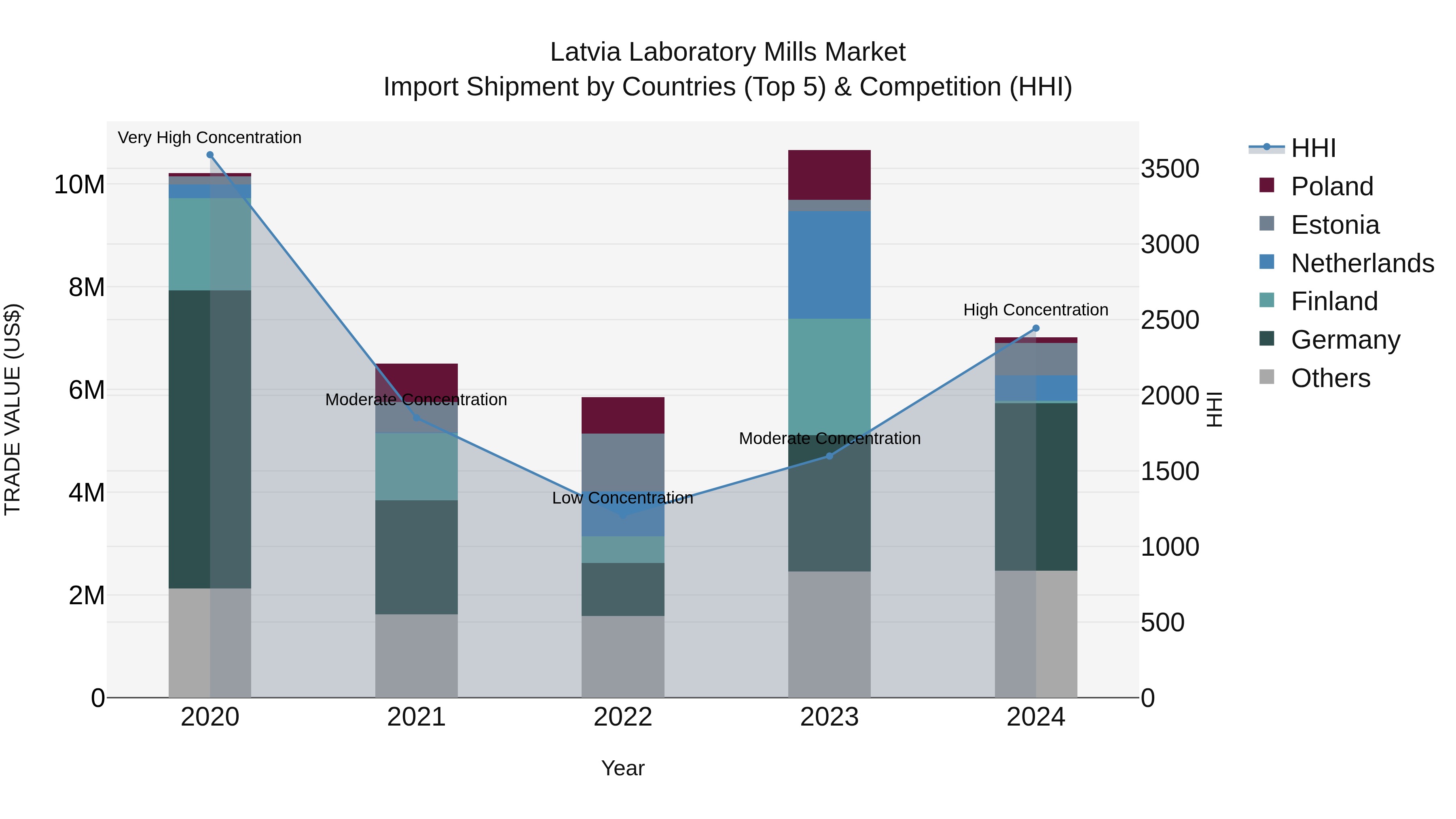 Latvia Laboratory Mills Market Top 5 Importing Countries and Market Competition (HHI) Analysis