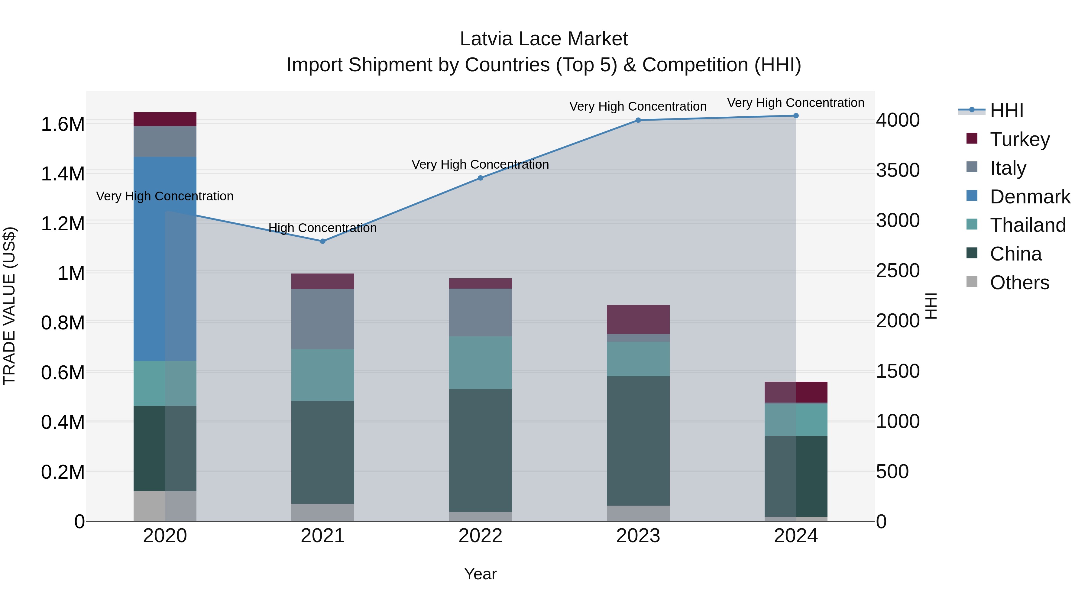 Latvia Lace Market Top 5 Importing Countries and Market Competition (HHI) Analysis
