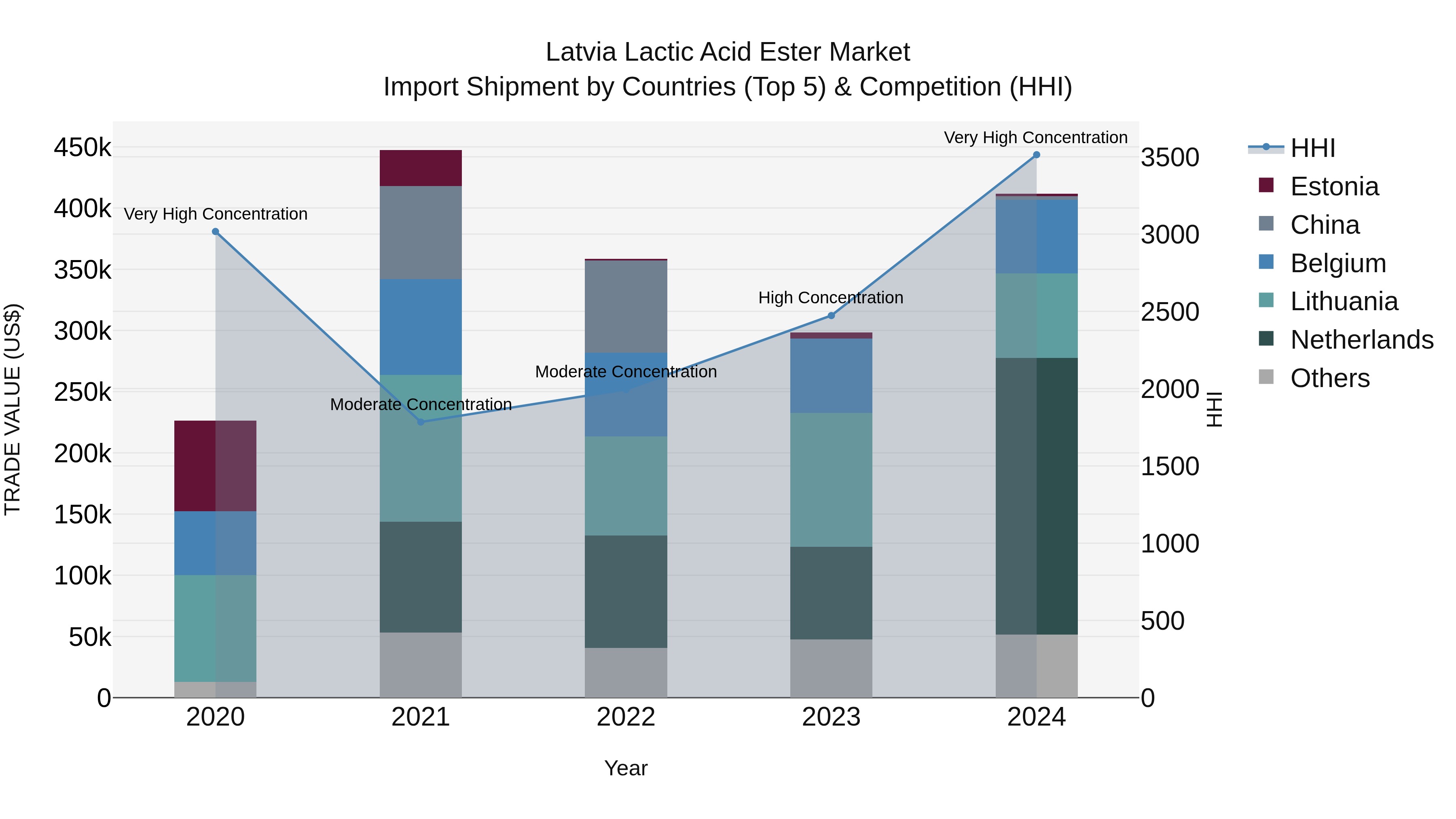Latvia Lactic Acid Ester Market Top 5 Importing Countries and Market Competition (HHI) Analysis