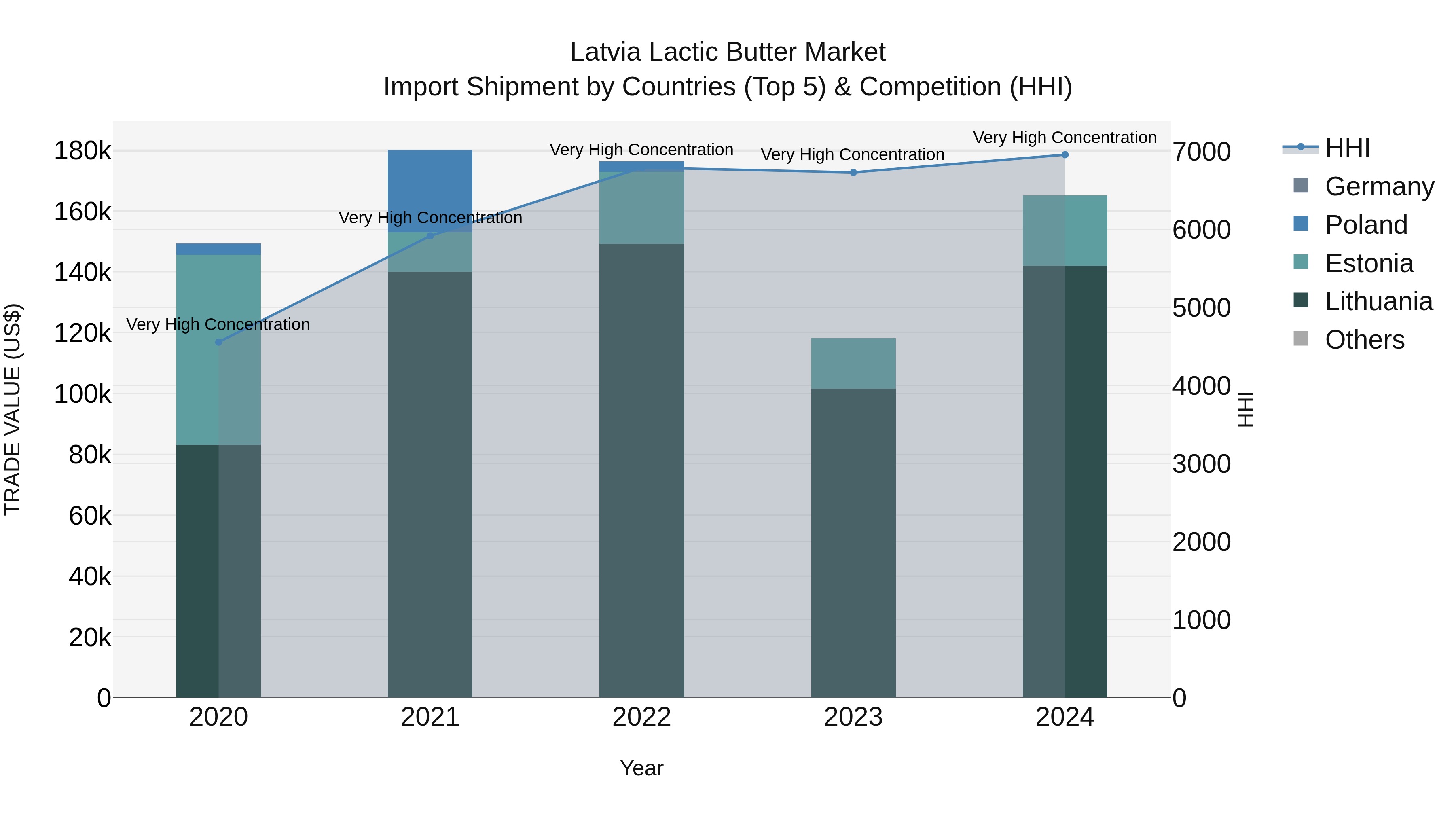 Latvia Lactic Butter Market Top 5 Importing Countries and Market Competition (HHI) Analysis
