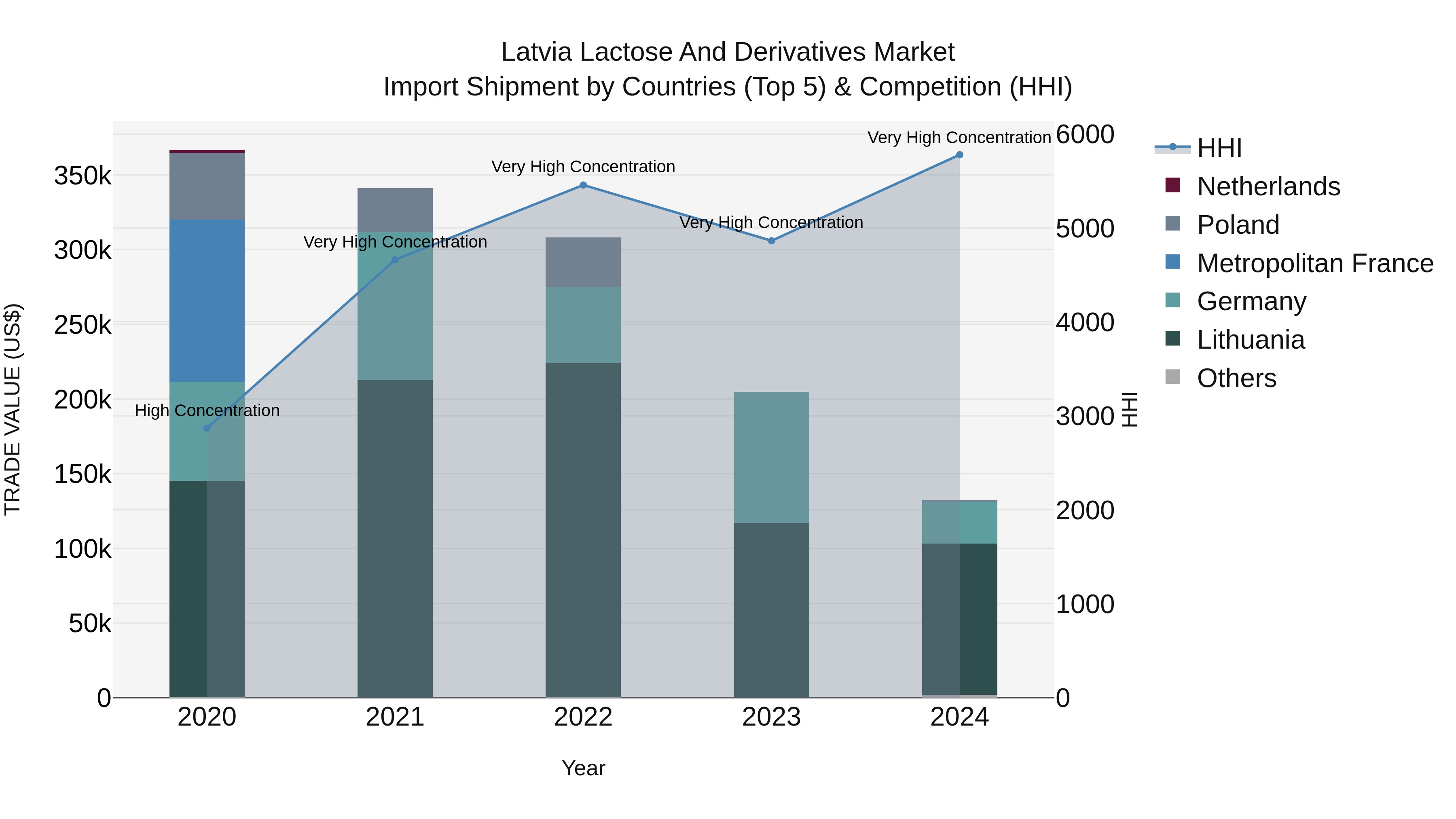 Latvia Lactose and Derivatives Market Top 5 Importing Countries and Market Competition (HHI) Analysis