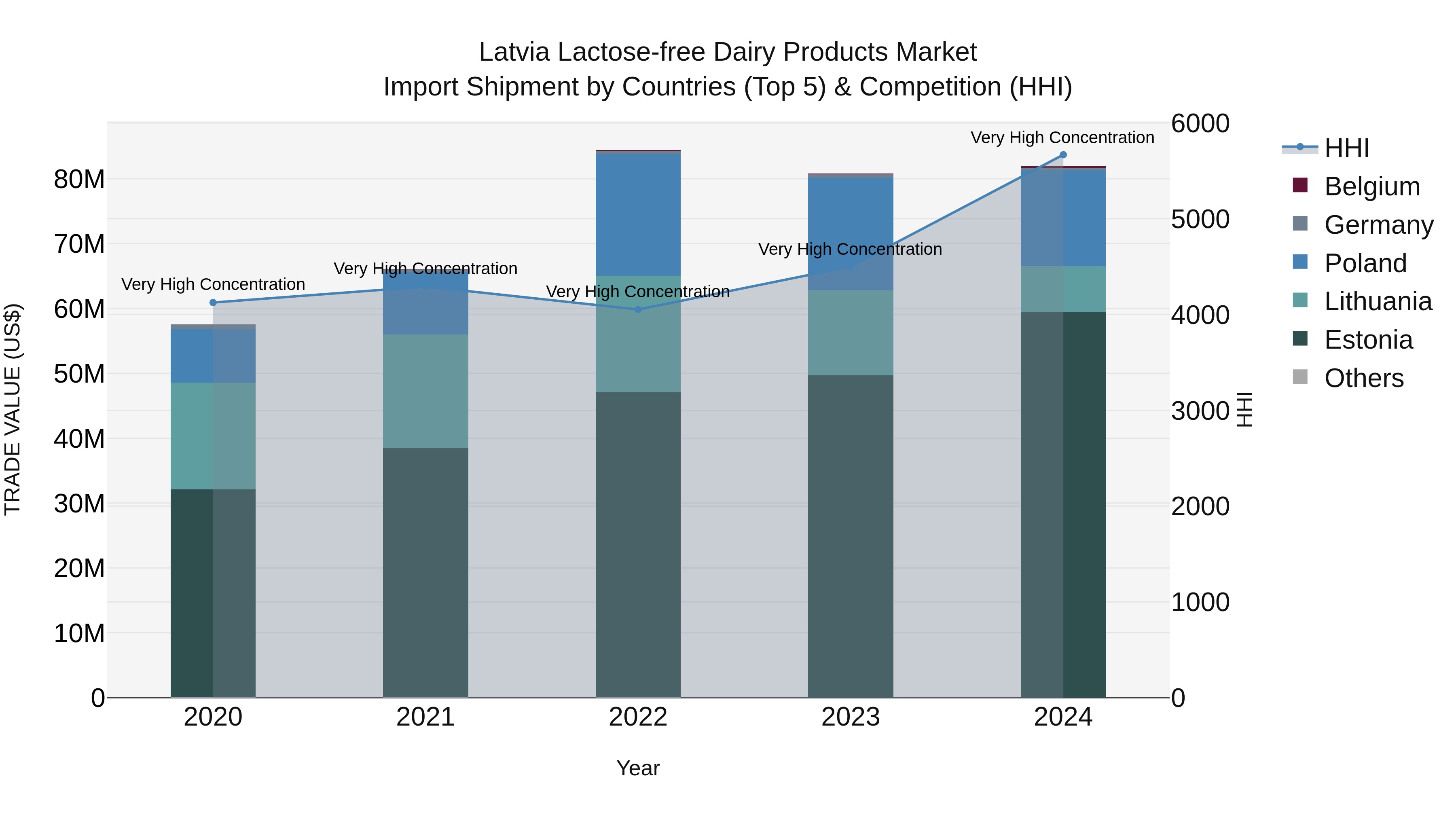 Latvia Lactose-free Dairy Products Market Top 5 Importing Countries and Market Competition (HHI) Analysis