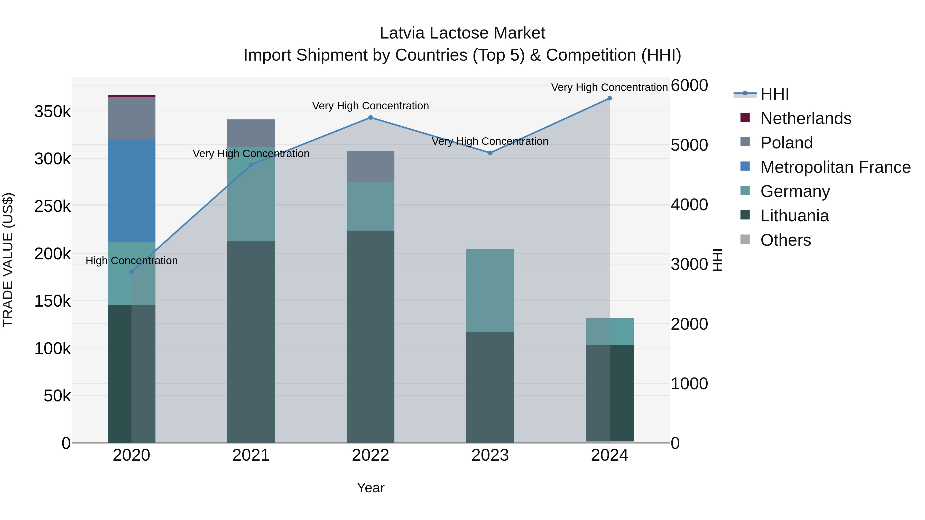 Latvia Lactose Market Top 5 Importing Countries and Market Competition (HHI) Analysis