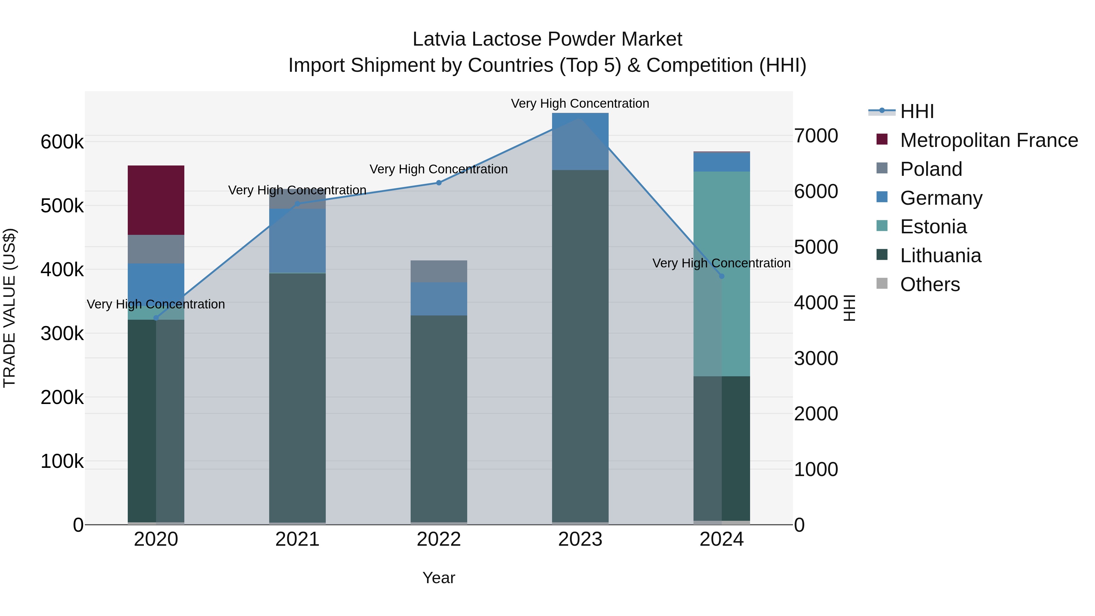 Latvia Lactose Powder Market Top 5 Importing Countries and Market Competition (HHI) Analysis
