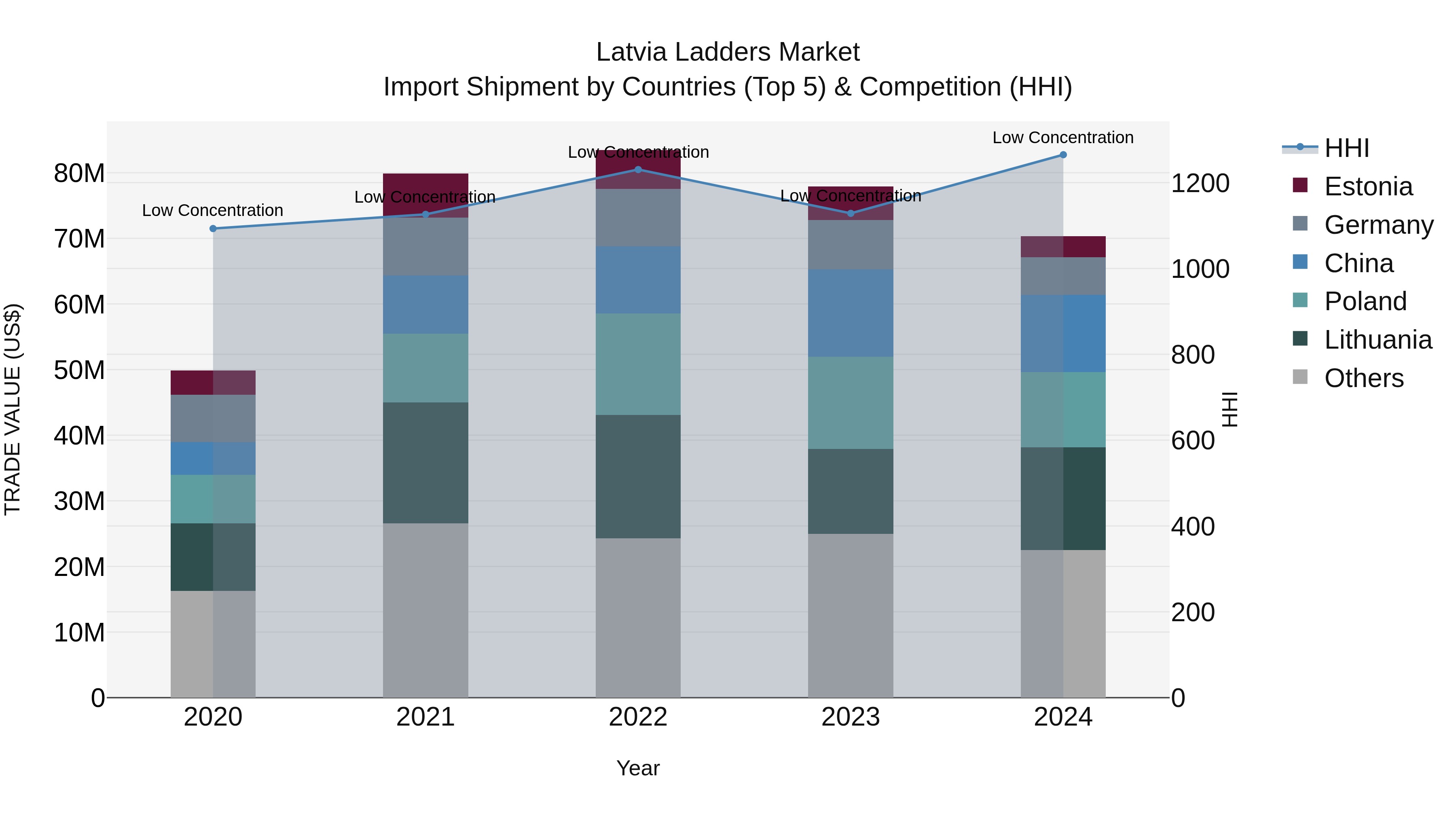 Latvia Ladders Market Top 5 Importing Countries and Market Competition (HHI) Analysis