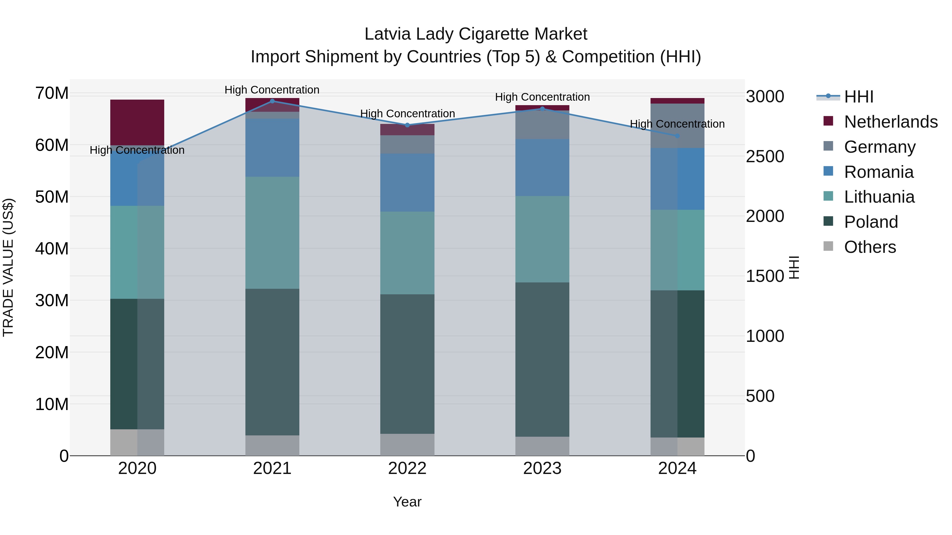Latvia Lady Cigarette Market Top 5 Importing Countries and Market Competition (HHI) Analysis