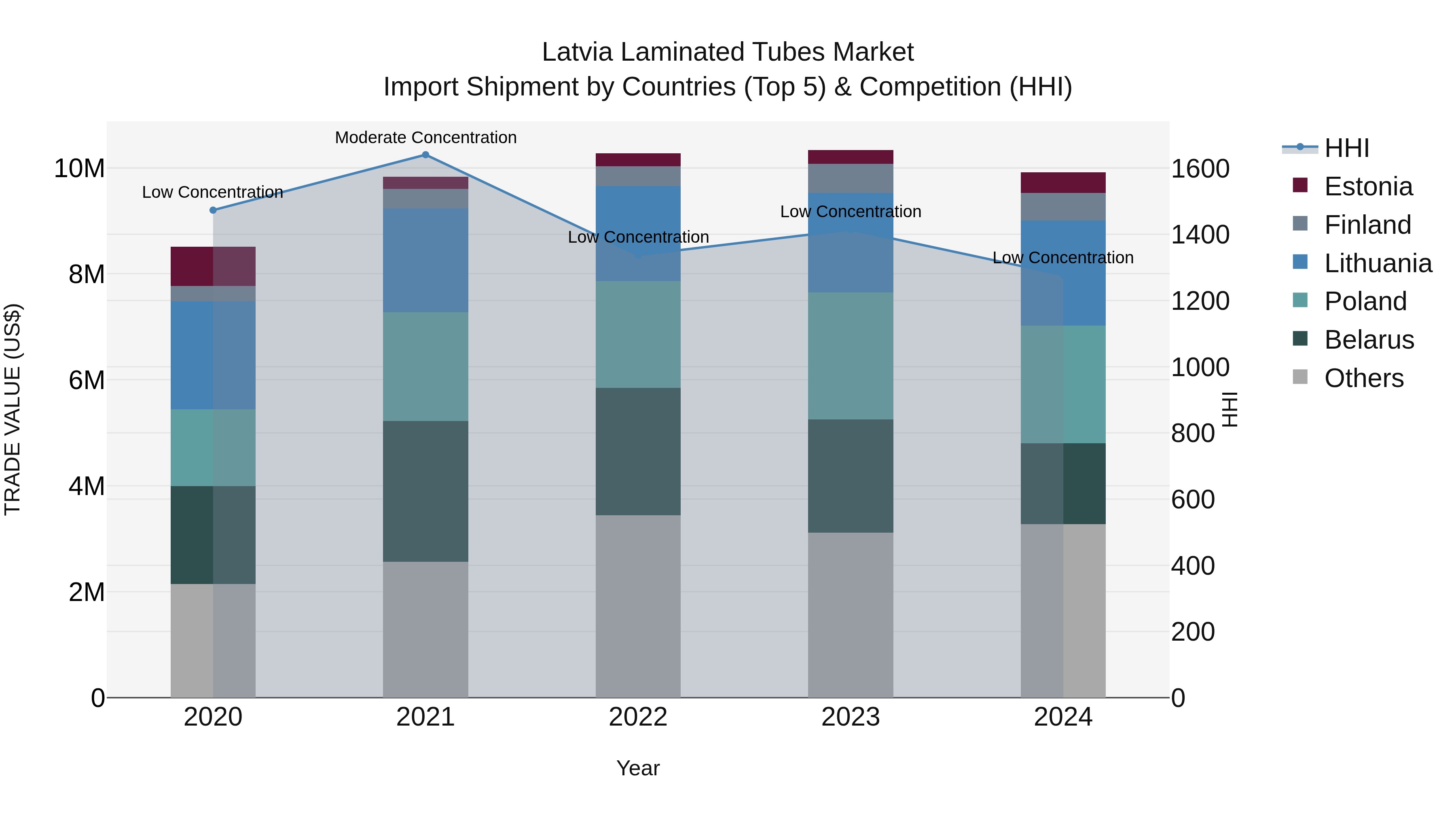 Latvia Laminated Tubes Market Top 5 Importing Countries and Market Competition (HHI) Analysis