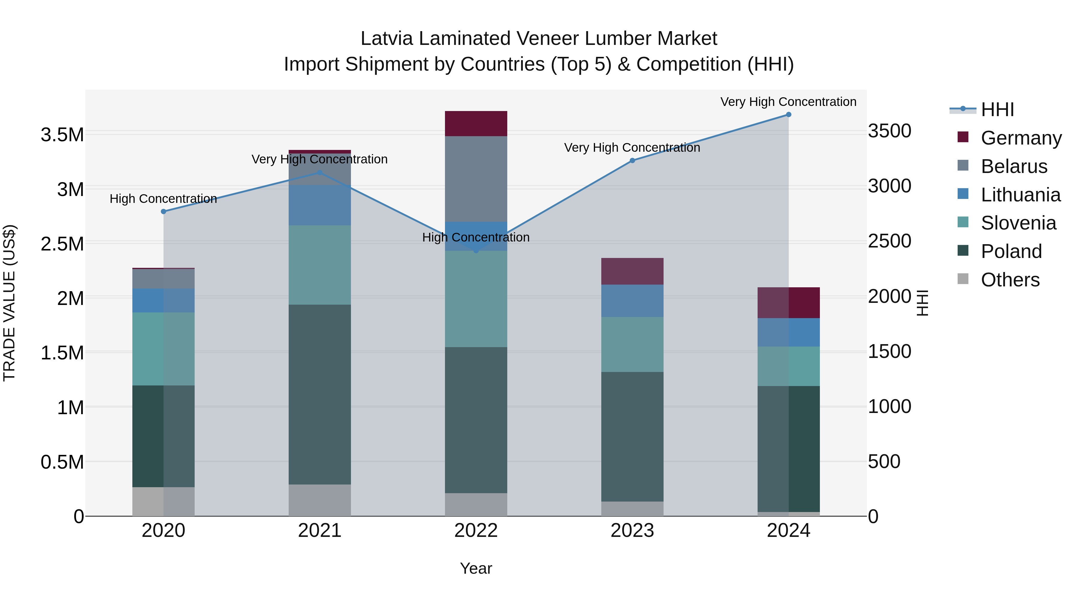 Latvia Laminated Veneer Lumber Market Top 5 Importing Countries and Market Competition (HHI) Analysis