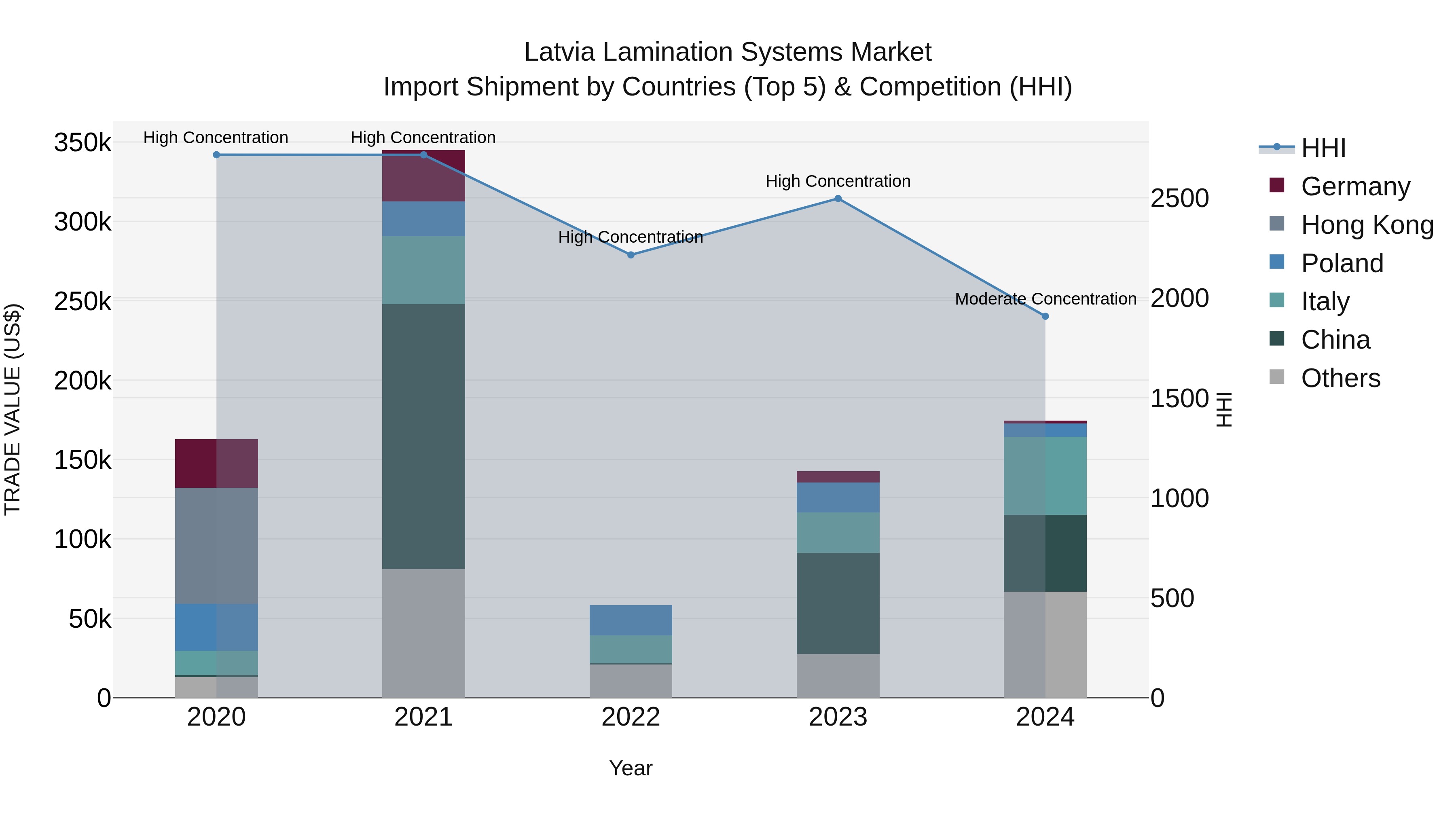 Latvia Lamination Systems Market Top 5 Importing Countries and Market Competition (HHI) Analysis