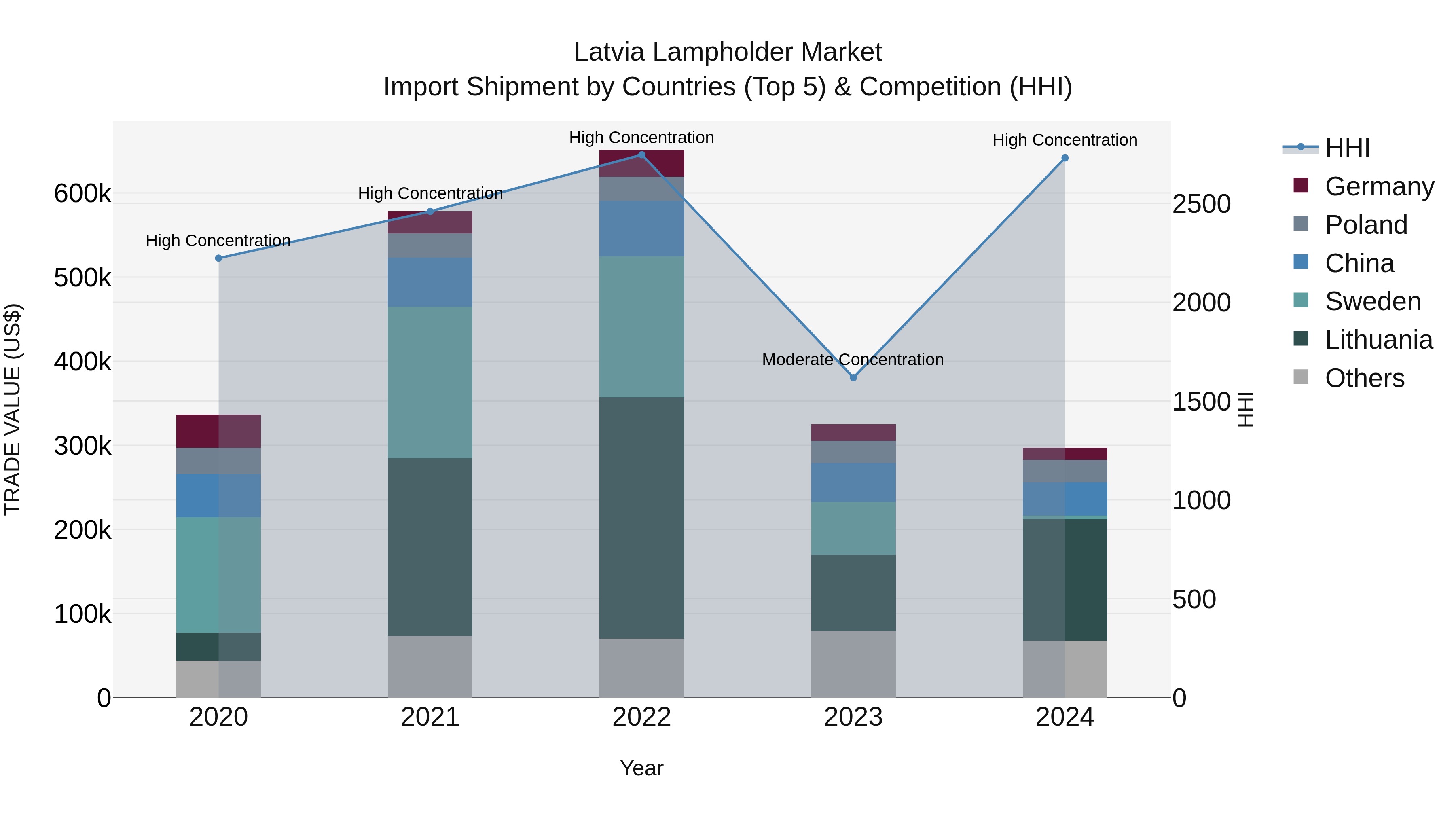 Latvia Lampholder Market Top 5 Importing Countries and Market Competition (HHI) Analysis