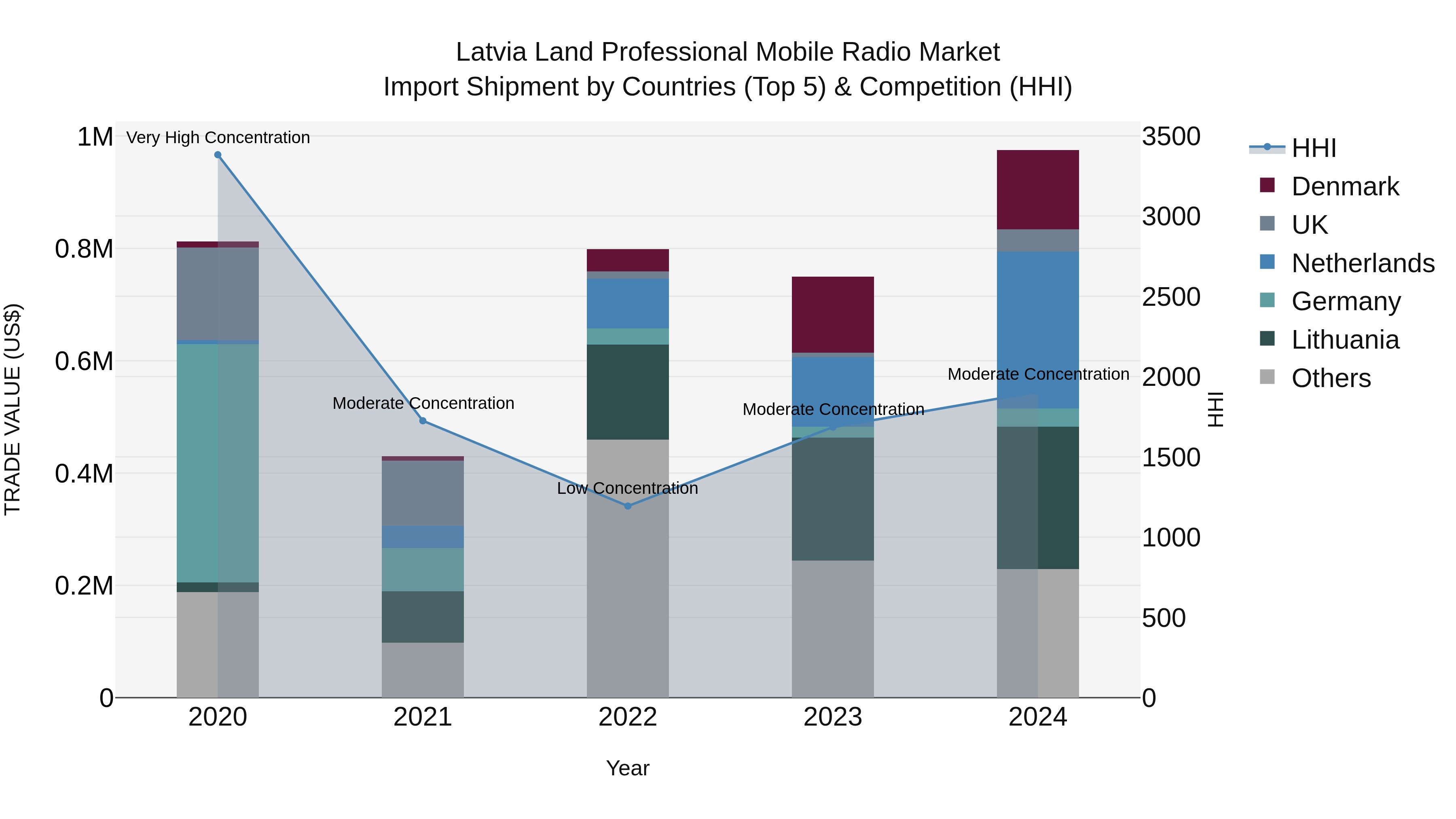 Latvia Land Professional Mobile Radio Market Top 5 Importing Countries and Market Competition (HHI) Analysis