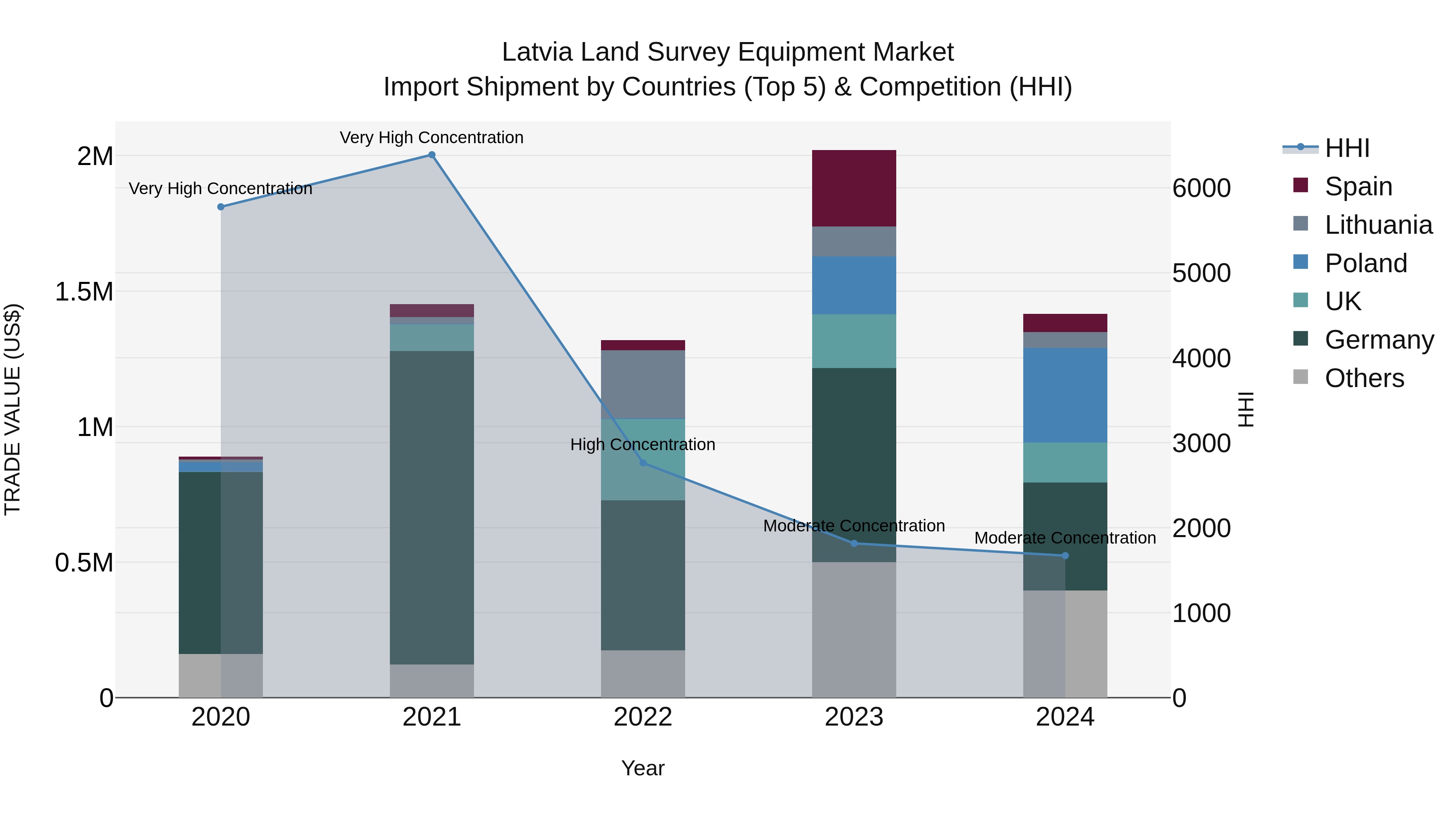 Latvia Land Survey Equipment Market Top 5 Importing Countries and Market Competition (HHI) Analysis
