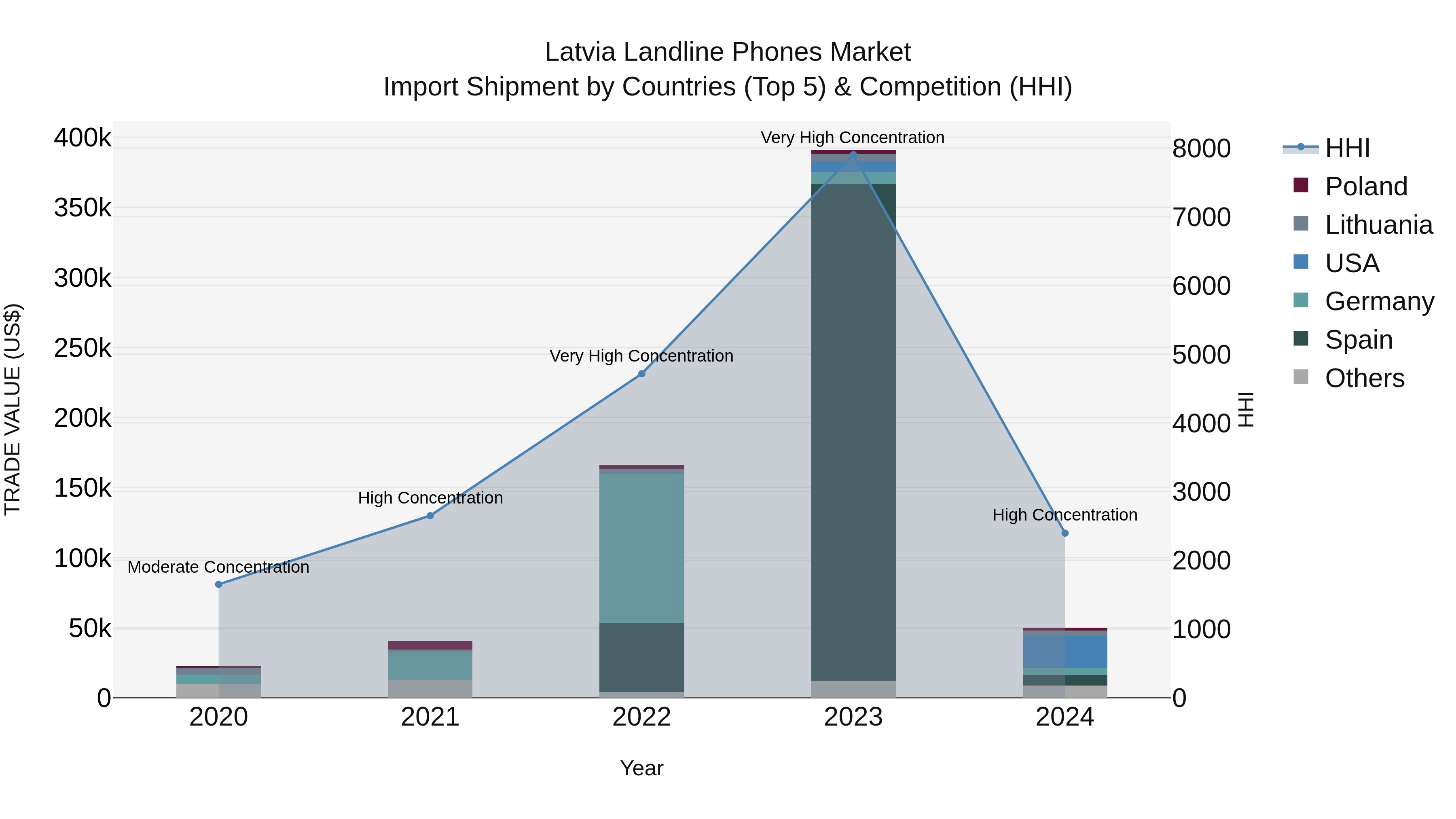 Latvia Landline Phones Market Top 5 Importing Countries and Market Competition (HHI) Analysis