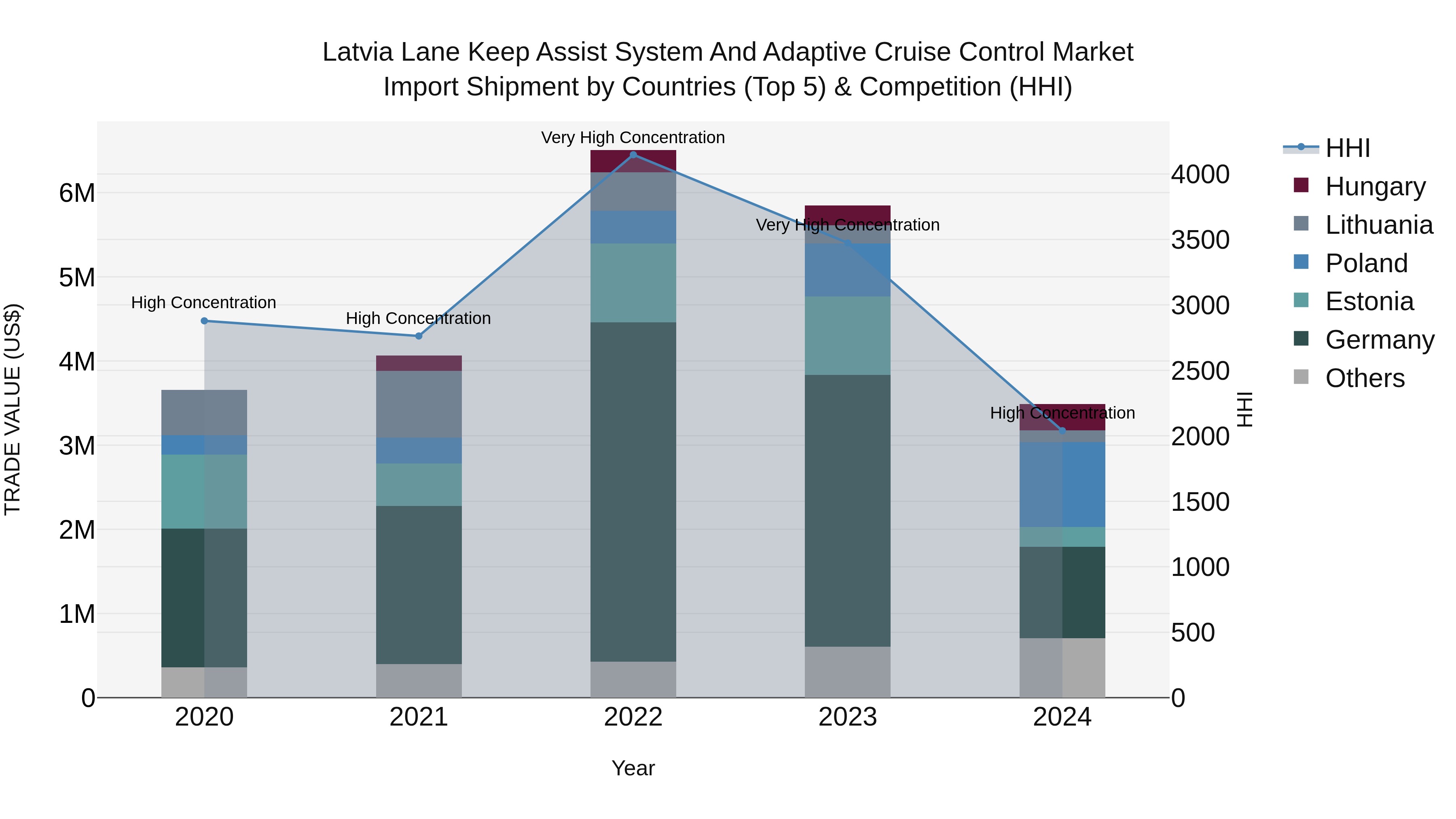 Latvia Lane Keep Assist System and Adaptive Cruise Control Market Top 5 Importing Countries and Market Competition (HHI) Analysis