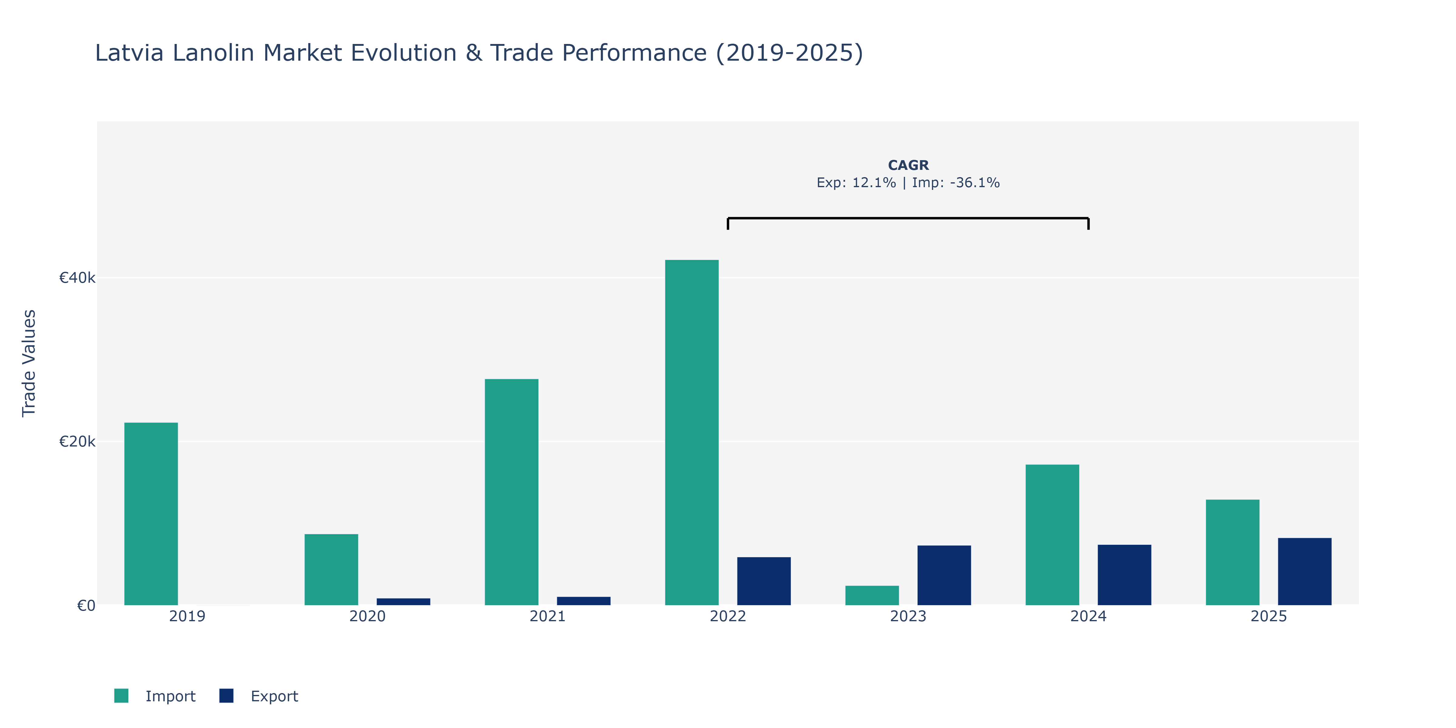 Latvia Lanolin Market: Production & Trade Performance (2019-2025)