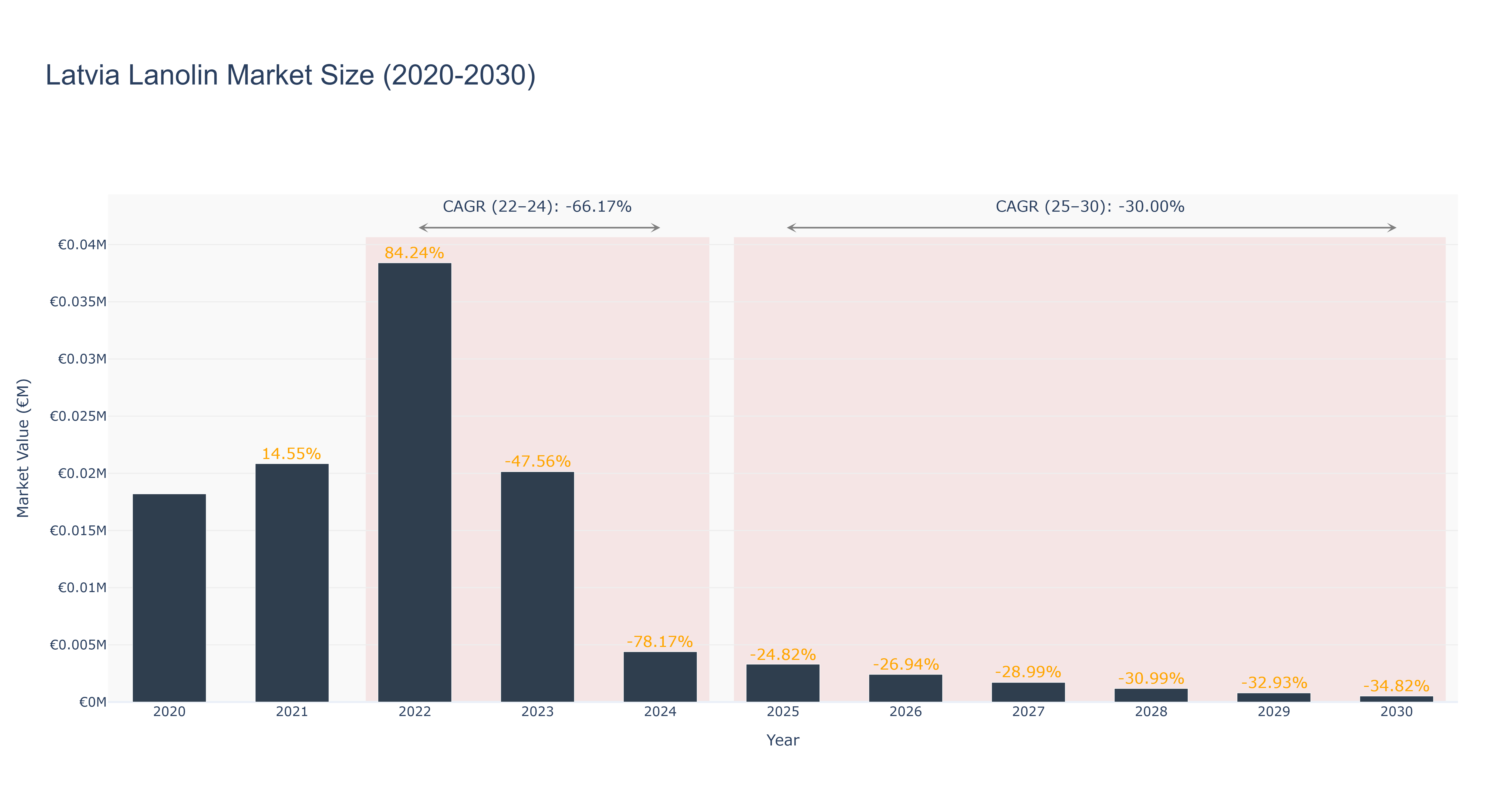 Latvia Lanolin Market Size (2020-2030)