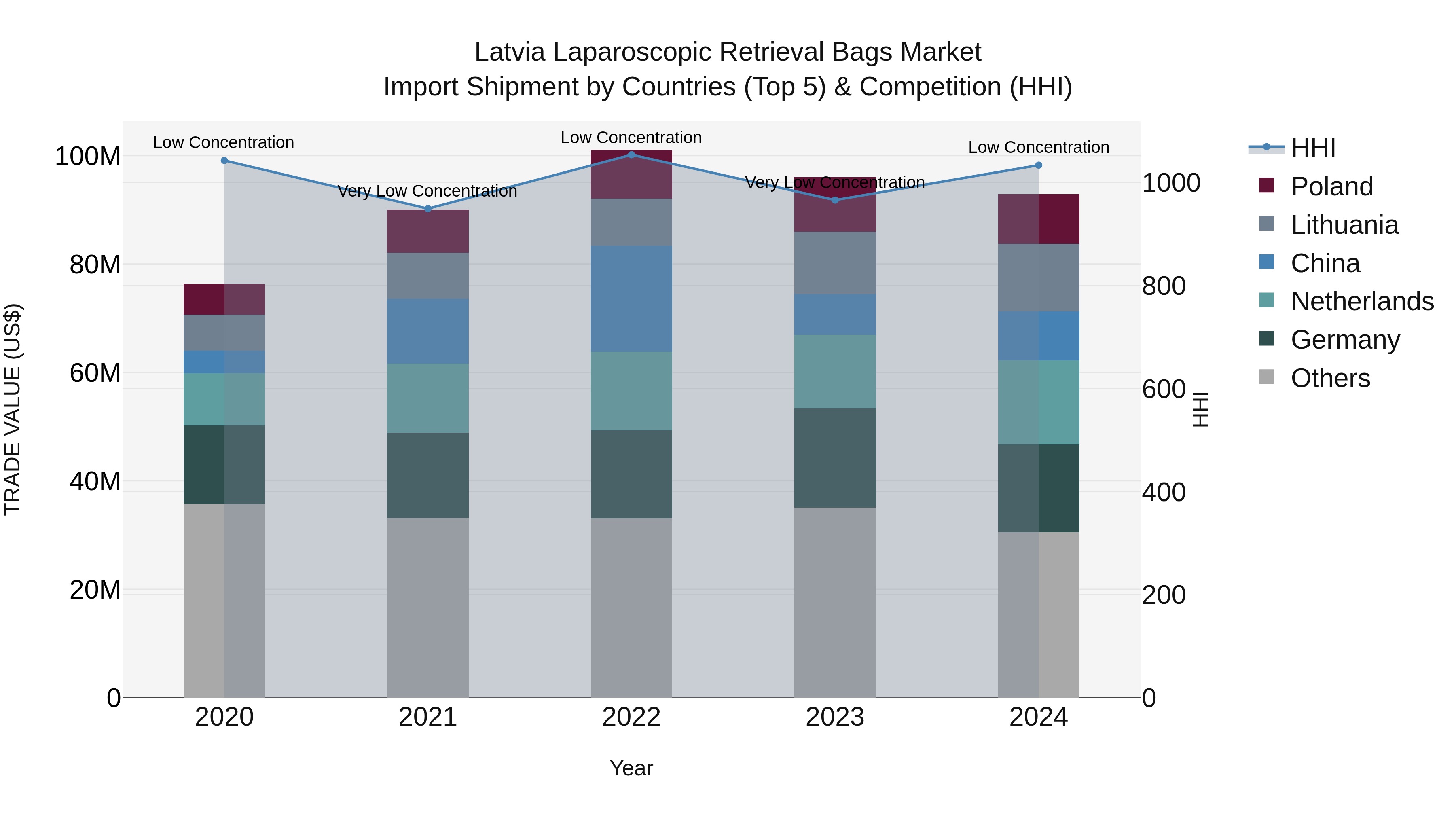 Latvia Laparoscopic Retrieval Bags Market Top 5 Importing Countries and Market Competition (HHI) Analysis