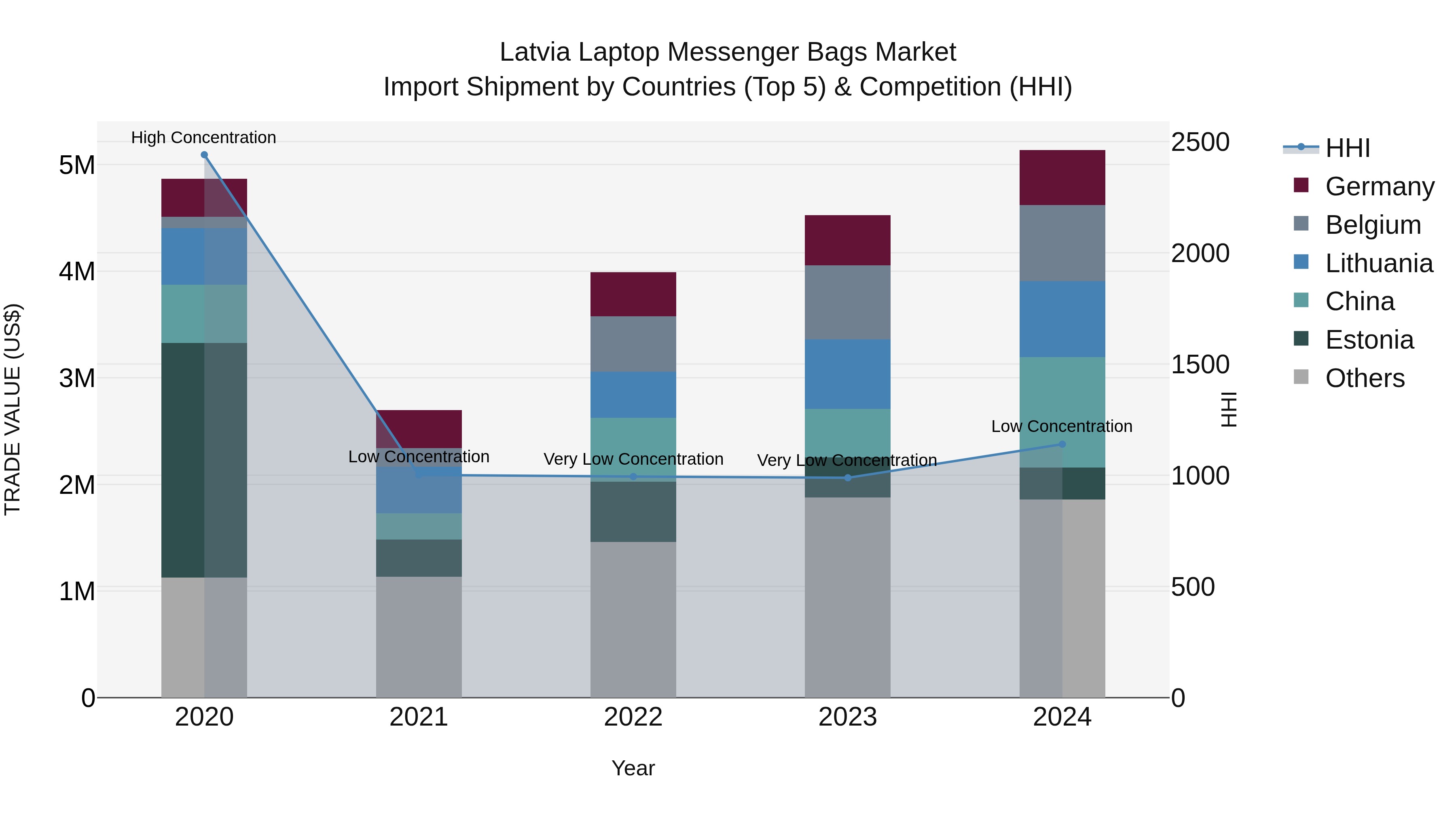 Latvia Laptop Messenger Bags Market Top 5 Importing Countries and Market Competition (HHI) Analysis