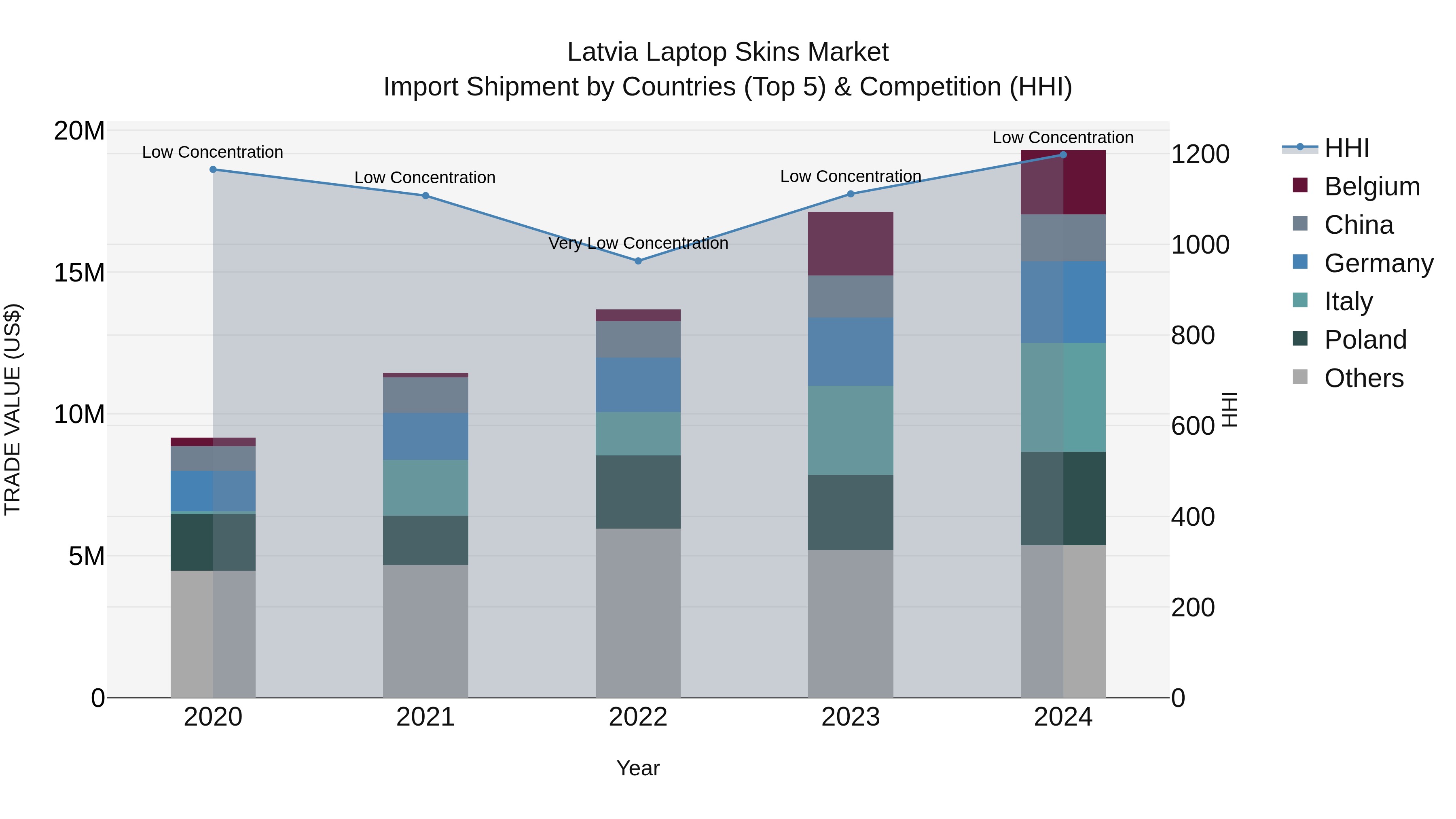 Latvia Laptop Skins Market Top 5 Importing Countries and Market Competition (HHI) Analysis